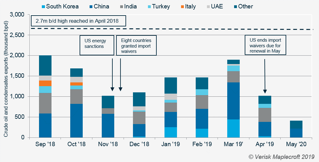 Iranian oil exports under pressure
