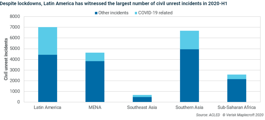 Civil unrest incidents by region (1 Feb -12 Jun 2020)