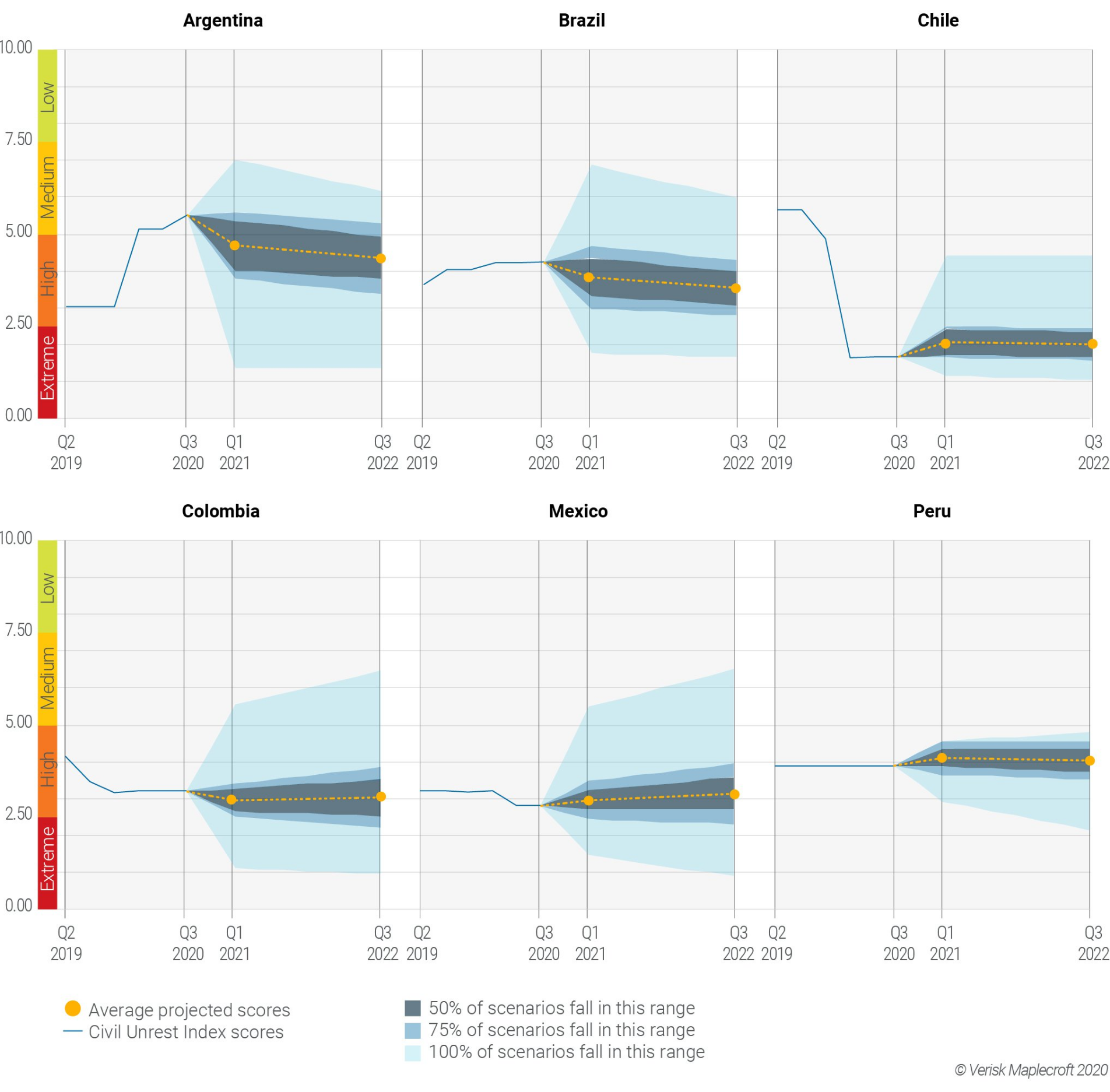 Business set to face high risk of disruption from protests in Latin America’s main economies