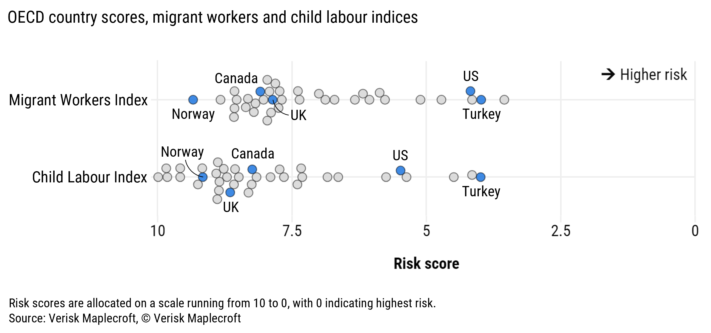 Figure 2: US among worst performers in the OECD for child labour, migrant workers’ rights