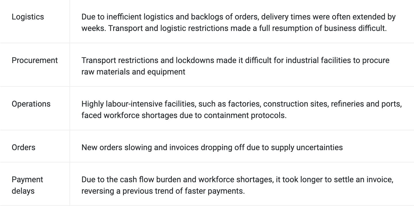 Table 1: Global supply chain disruption during the rapid spread of COVID-19 in 2020-Q1