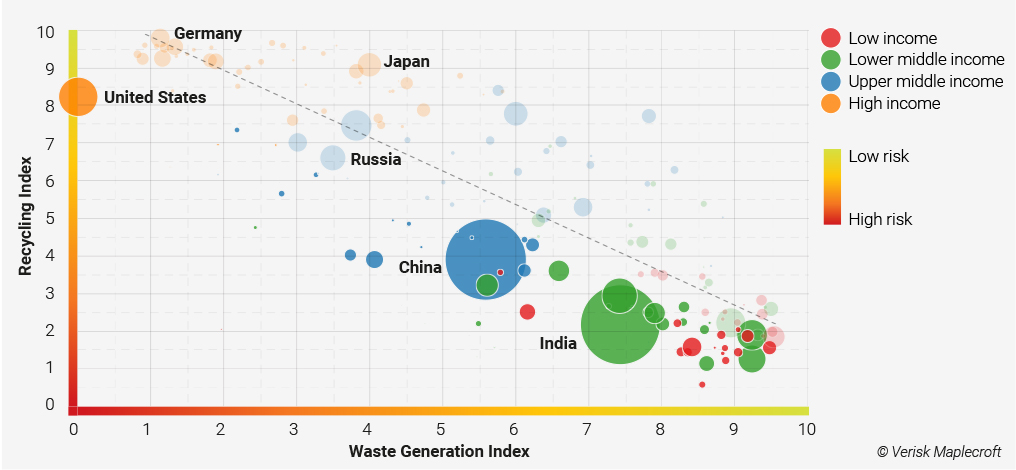 The US lags behind other developed countries in recycling performance despite having the highest levels of consumption globally