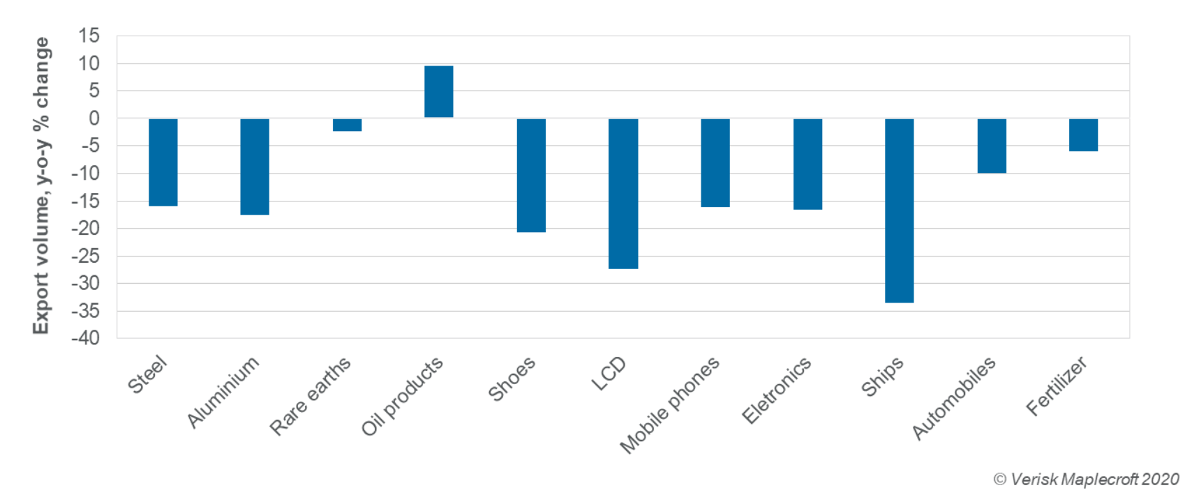 Figure 1: Chinese supply of raw and intermediate products dropped during the lockdown in 2020-Q1