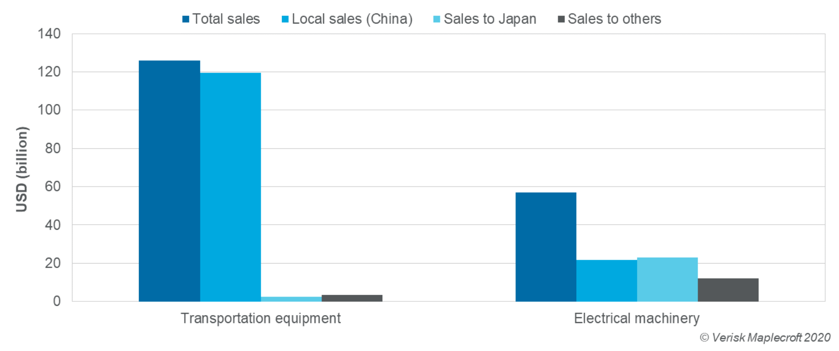 Figure 2: 2019 sales breakdown of Japanese manufacturers in China shows more flexibility in the supply chain of electrical machinery