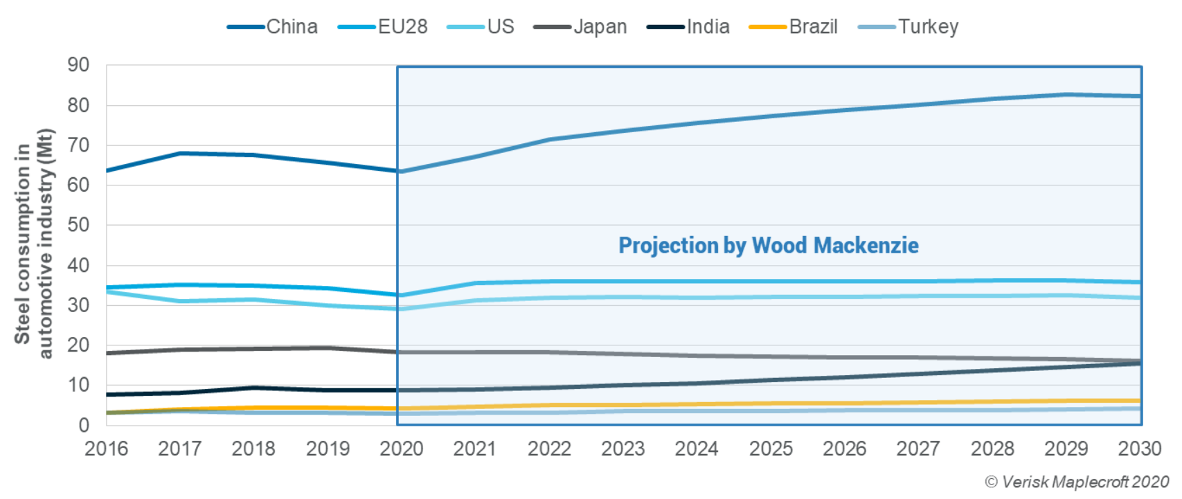Figure 3: China projected to remain world’s biggest steel consumer in the automotive industry by 2030
