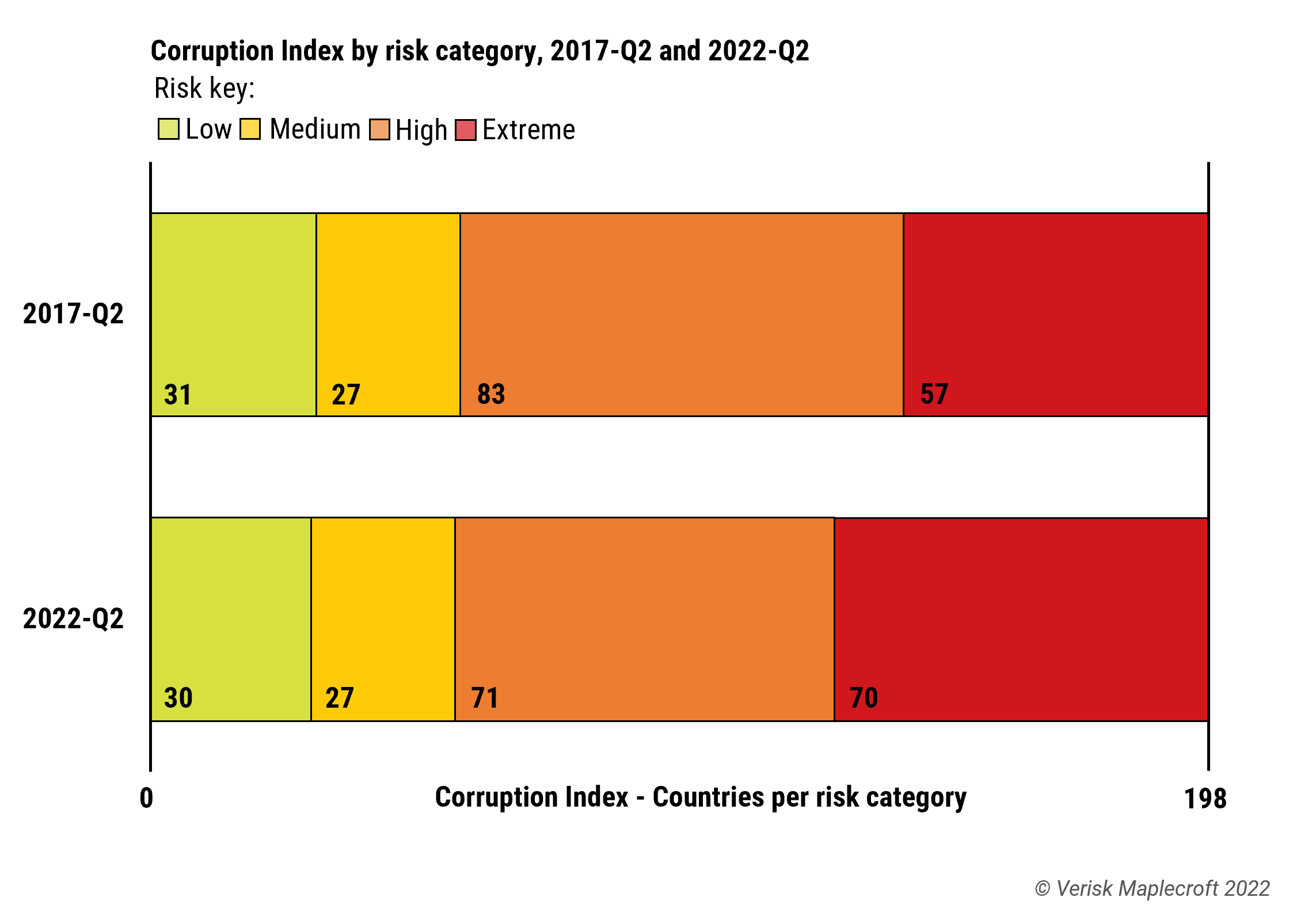 Figure 1: 70 countries rated extreme risk for corruption