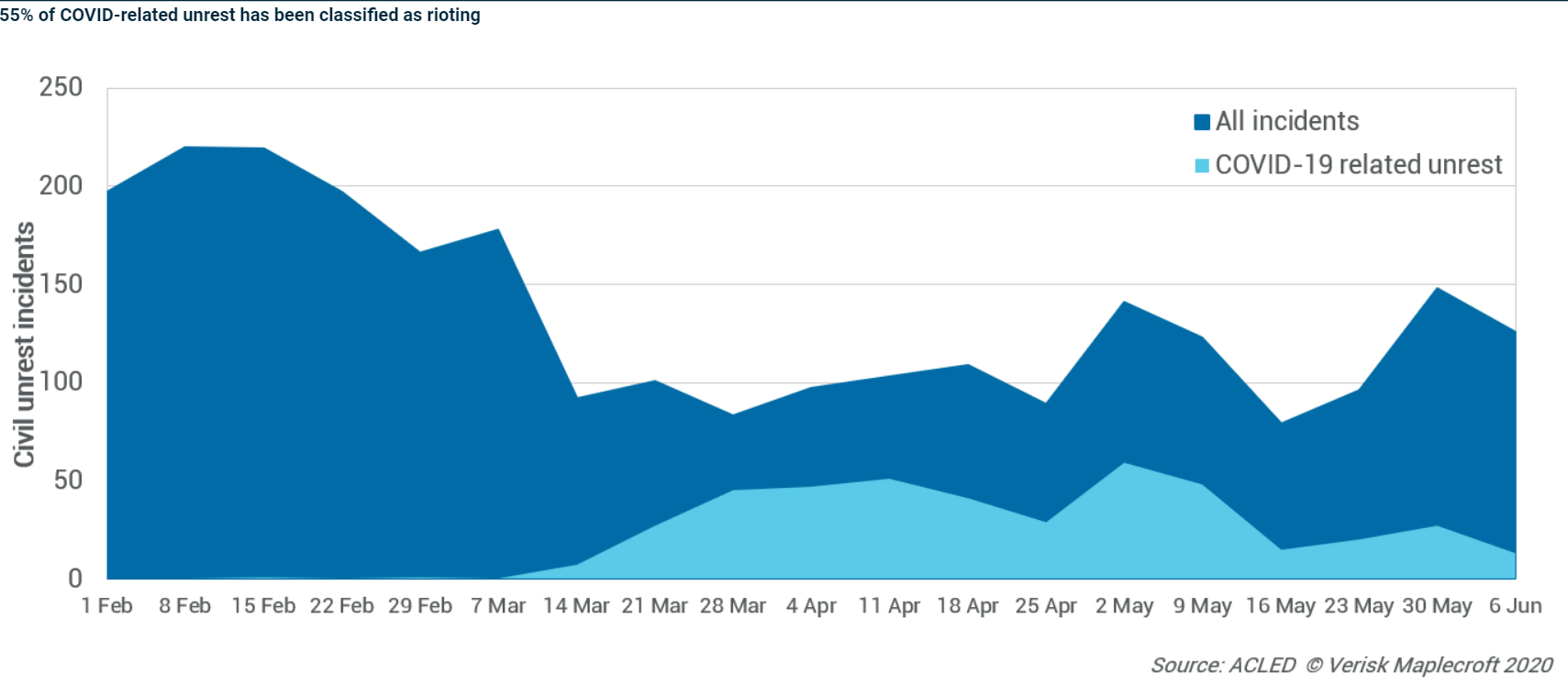 Number of incidents of civil unrest in sub-Saharan Africa, February to June 2020