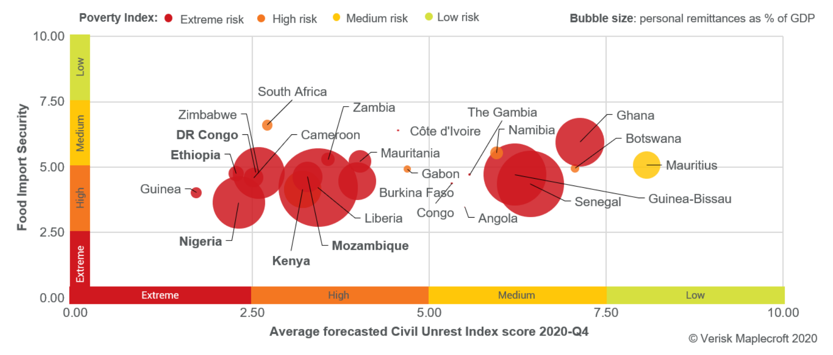 Extreme poverty, falling remittances and food import dependency will drive civil unrest in sub-Saharan Africa