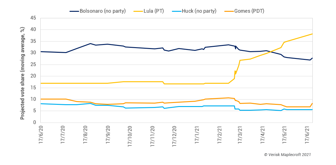 2022 presidential election: estimated median average for vote share