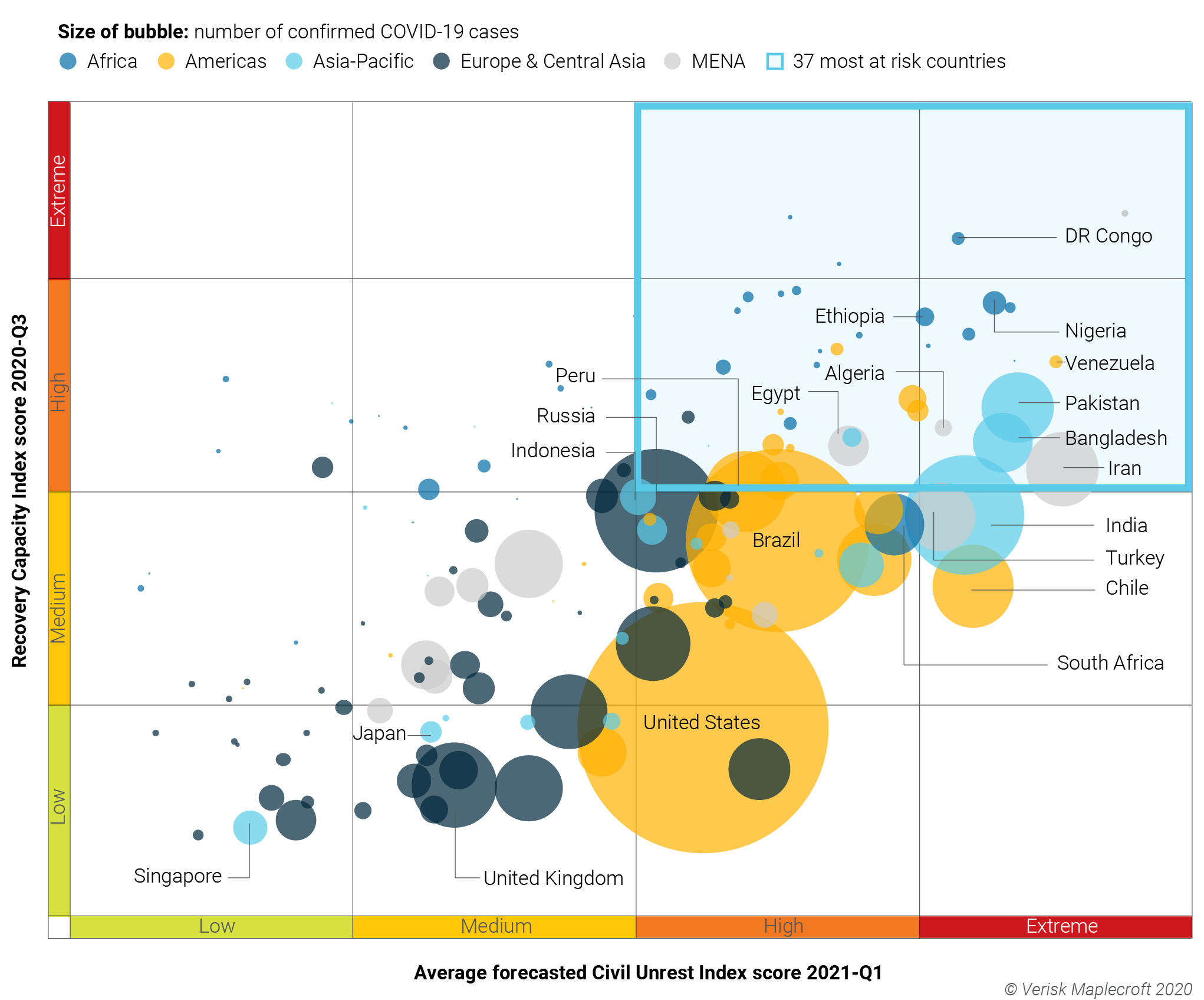 37 countries with high pre-existing levels of unrest and poor recovery capacity face a ‘perfect storm’ of instability over the next 2-3 years