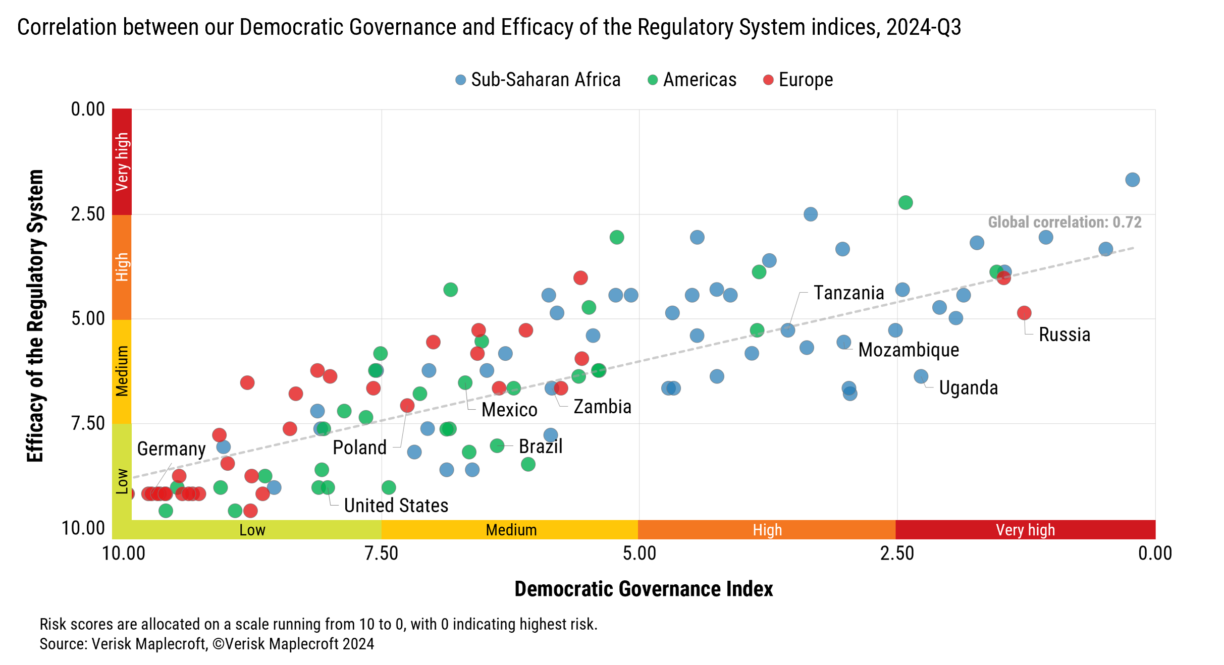 Figure 2: Countries with weak democratic credentials present higher regulatory risks