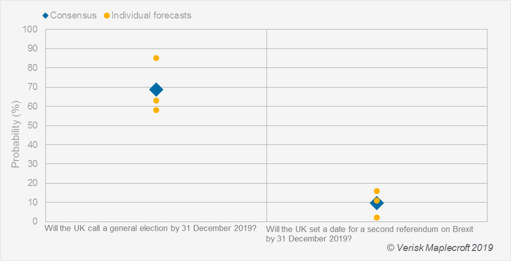 General election and second referendum consensus forecast