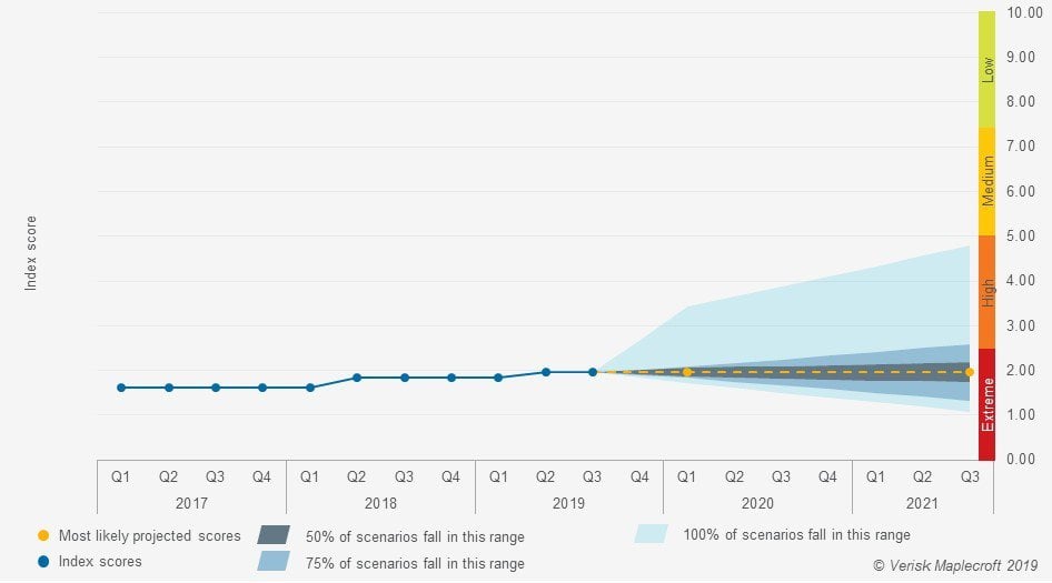 We project a 71.9% probability of Guinea remaining in the extreme risk category until 2021-Q3