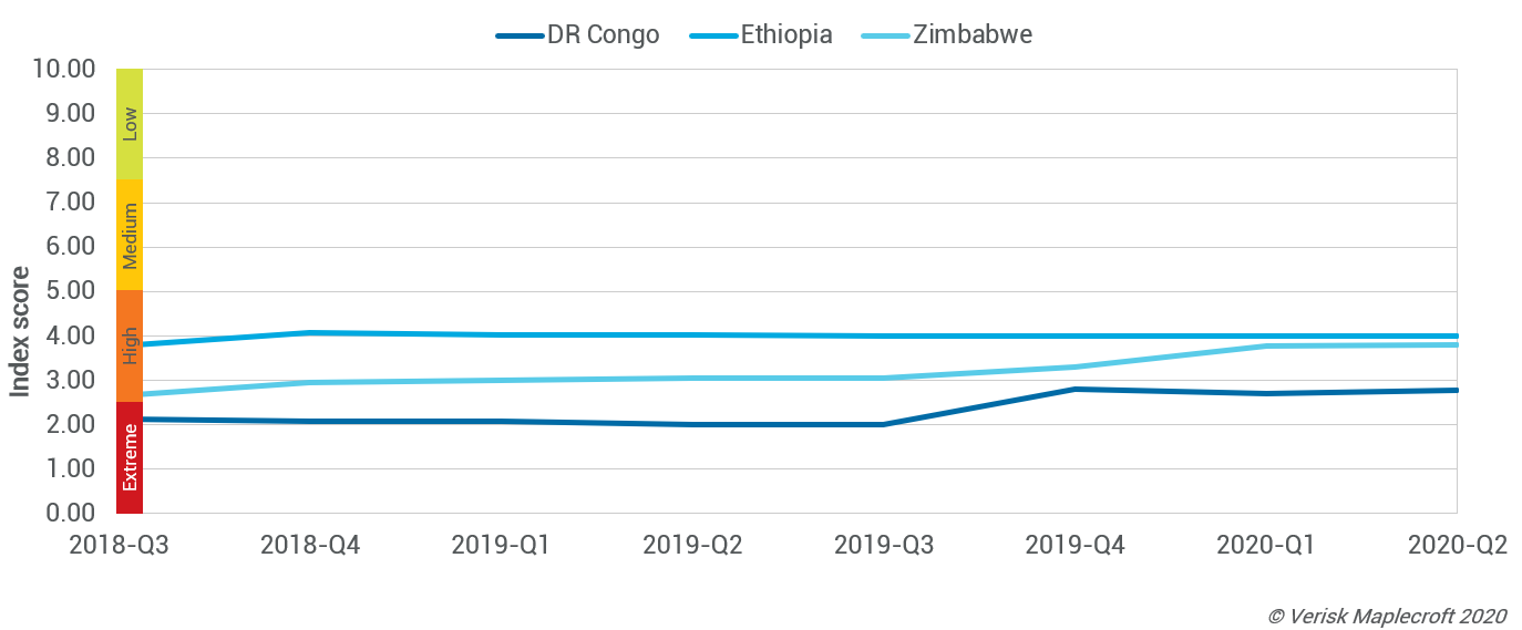 DR Congo, Ethiopia and Zimbabwe's performance on our Governance Index 2018-Q3 to 2020-Q3