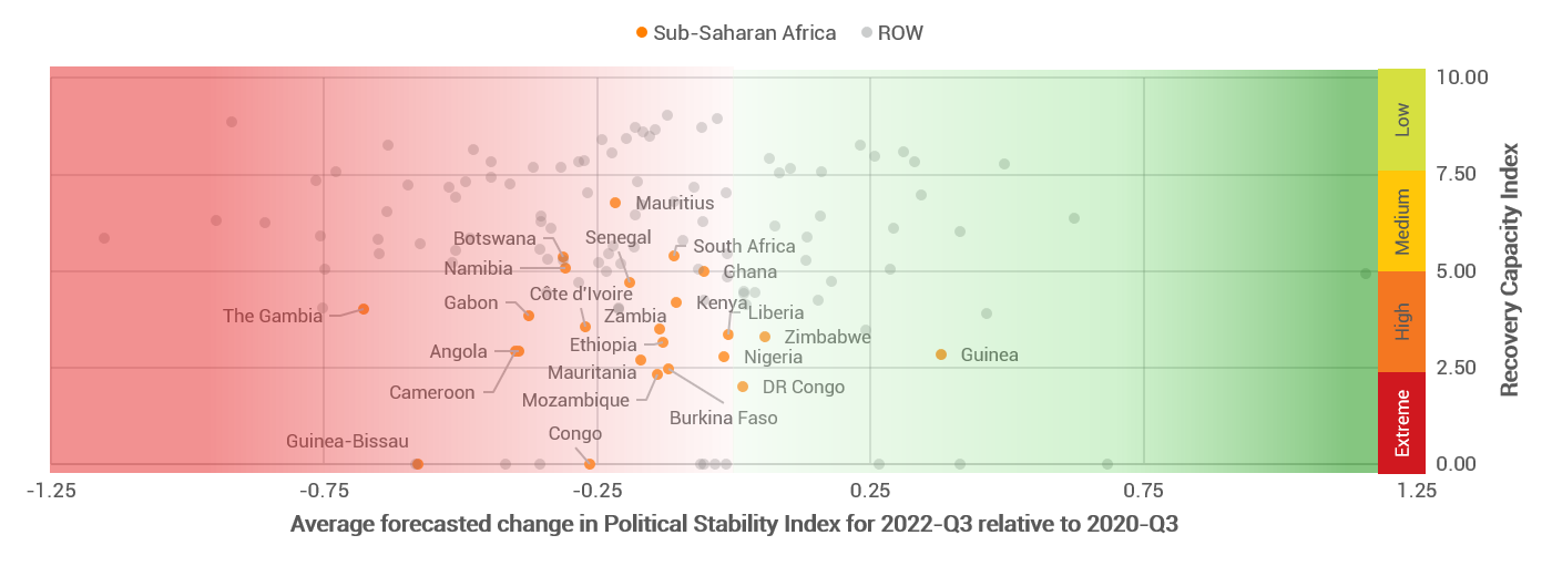 Performance of selected sub-Saharan African countries on our Political Stability Index projections for 2020-Q3, compared with our Recovery Capacity Index