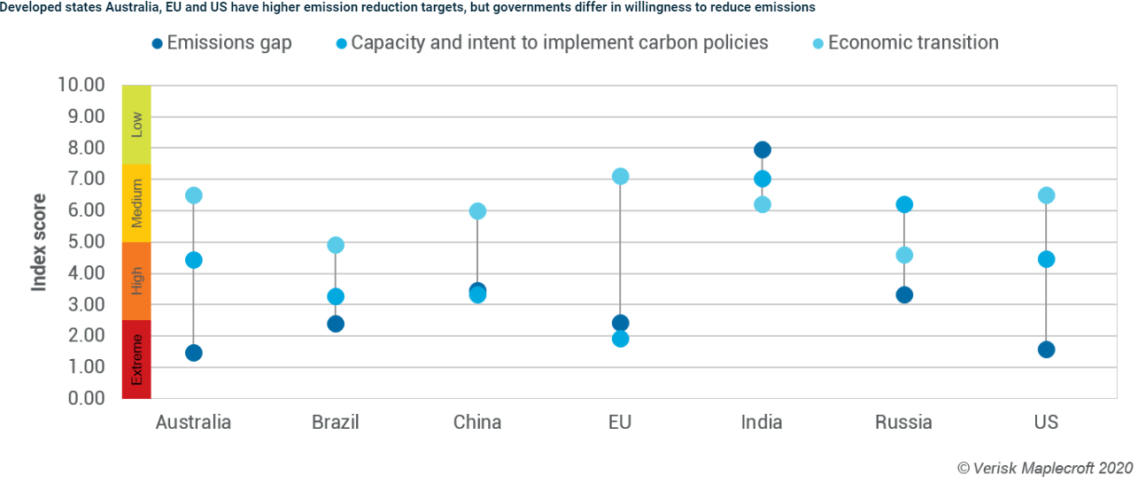 Performance on three pillars of the Carbon Policy Index in 2020-Q3