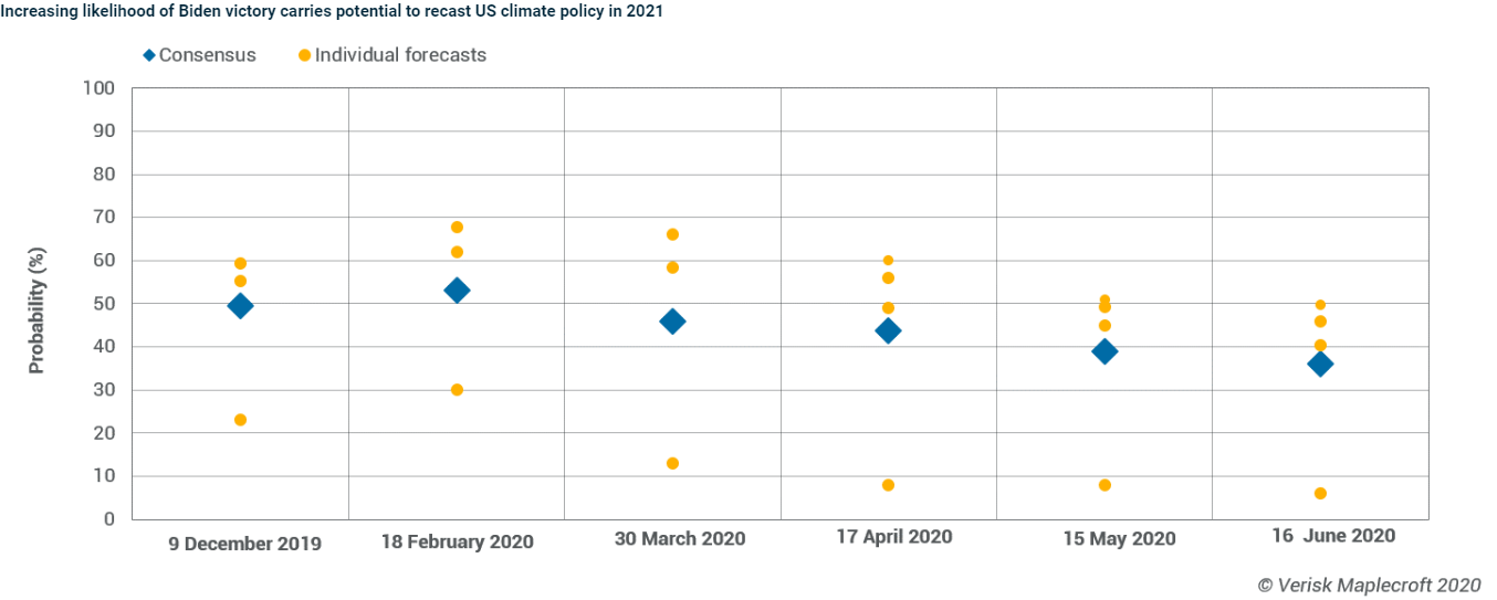 Will Donald Trump win his bid for re-election as President of the United States in November 2020?