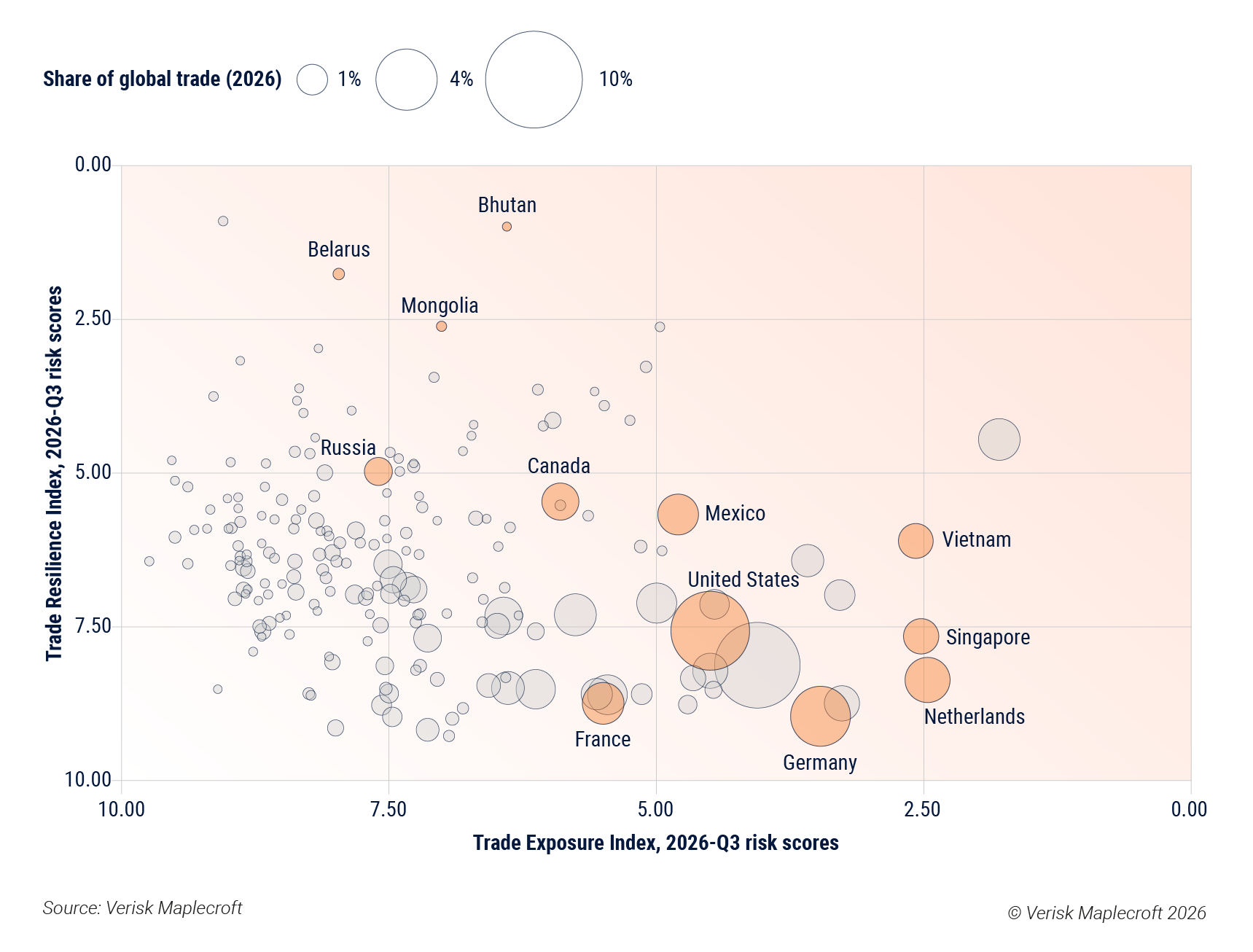 Figure 1: Trade Exposure Index vs Trade Resilience Index, 2026-Q3
