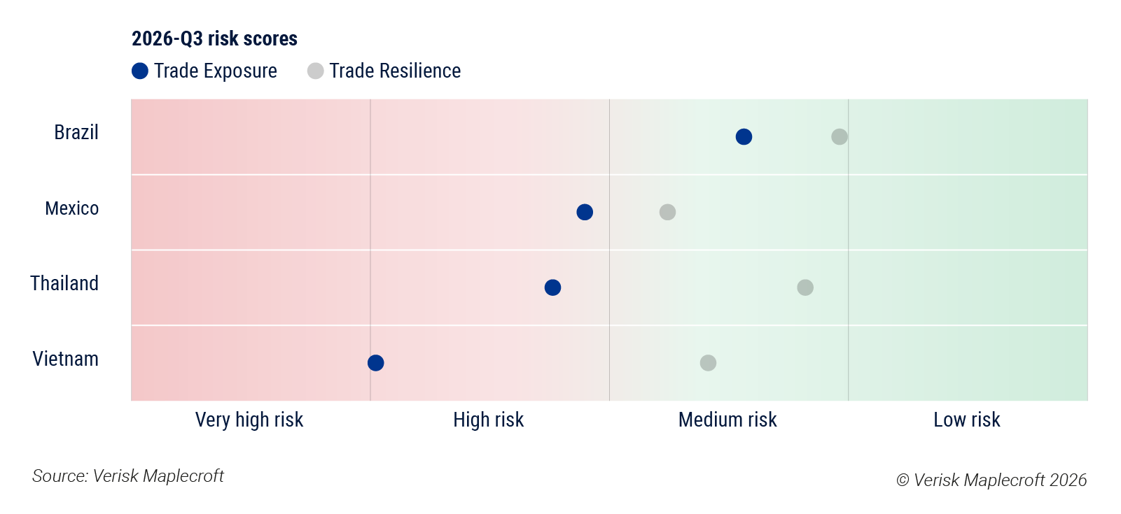 Figure 2: Sample performances of markets across Trade Exposure and Trade Resilience 