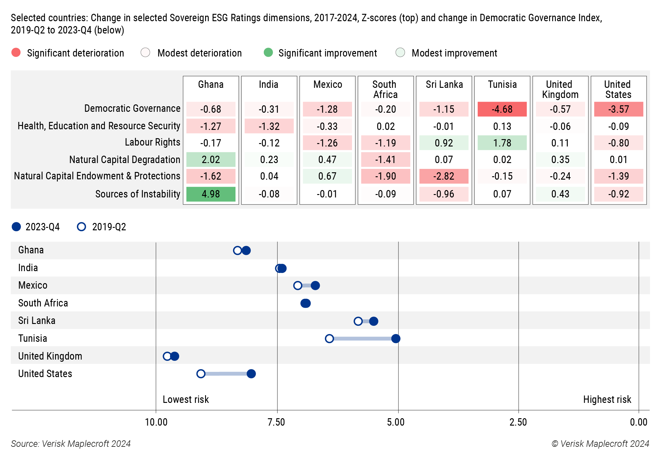 Figure 2: Elections coming against backdrop of weakening democratic governance and ESG performance