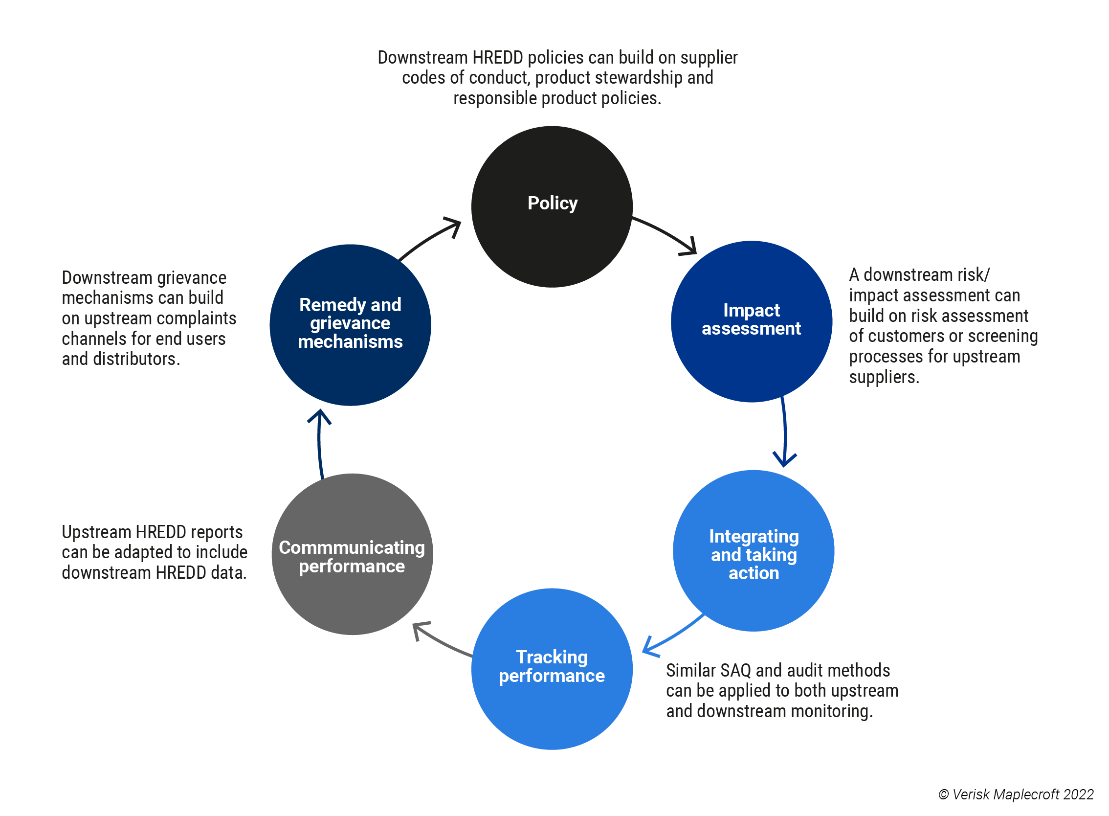 Downstream human rights and environmental due diligence