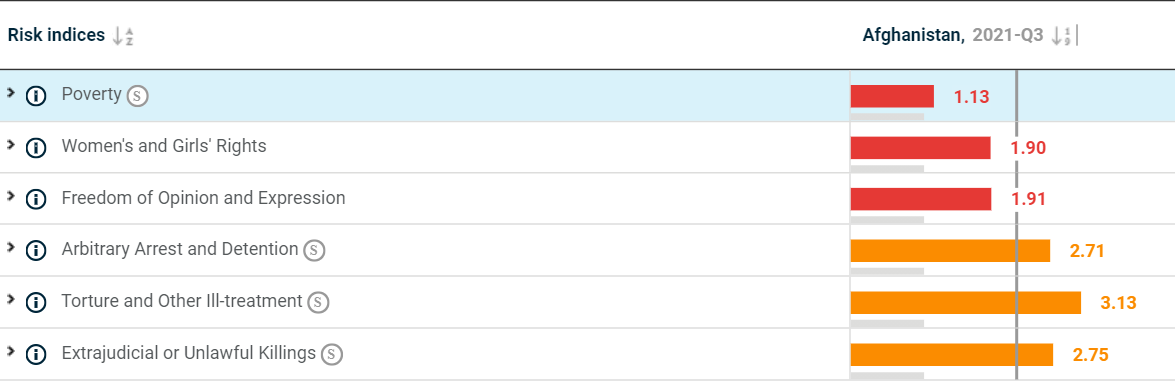 Afghanistan's human rights landscape will deteriorate further under the Taliban