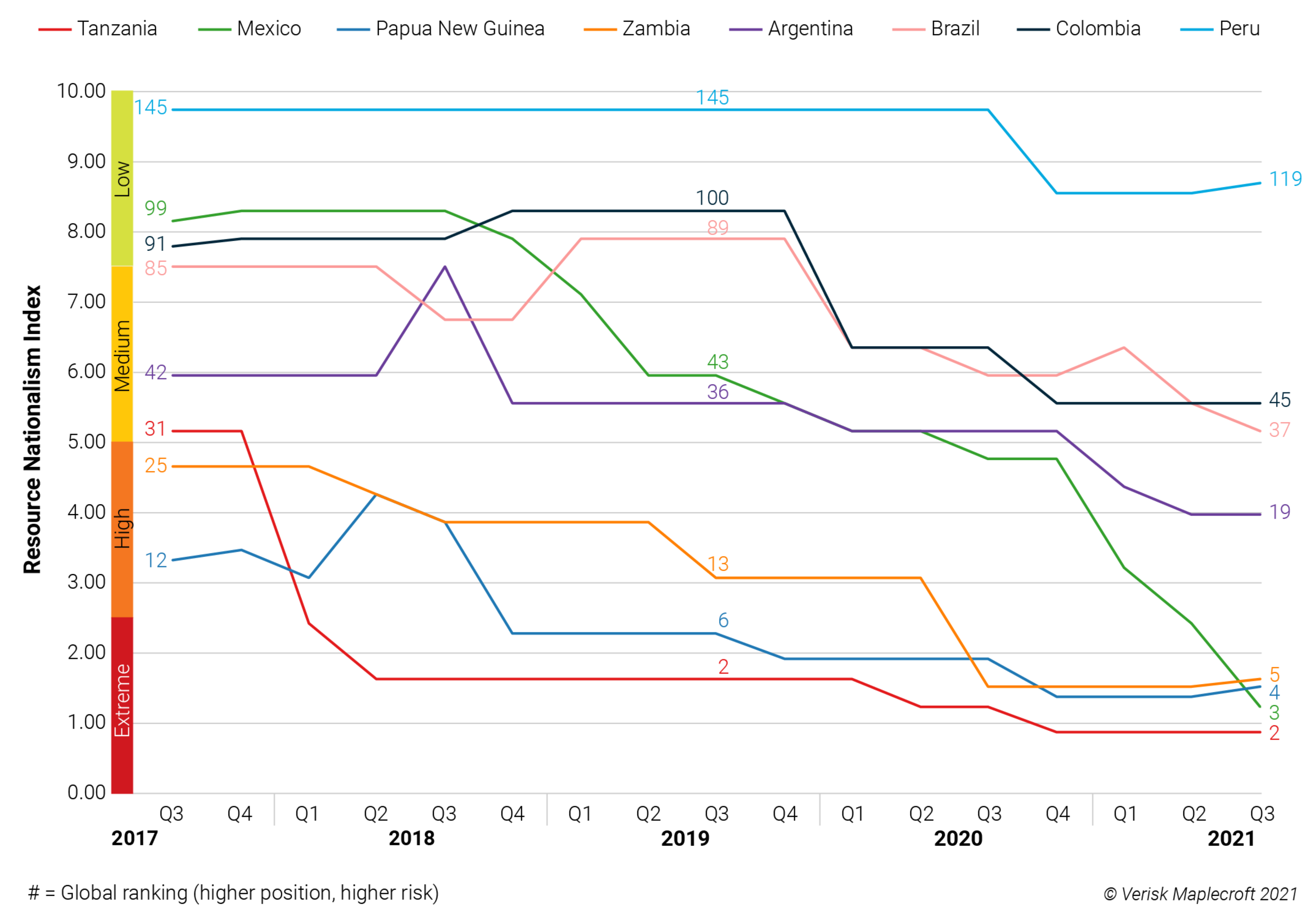 Major Latin American producers seeing downward spiral in Resource Nationalism Index