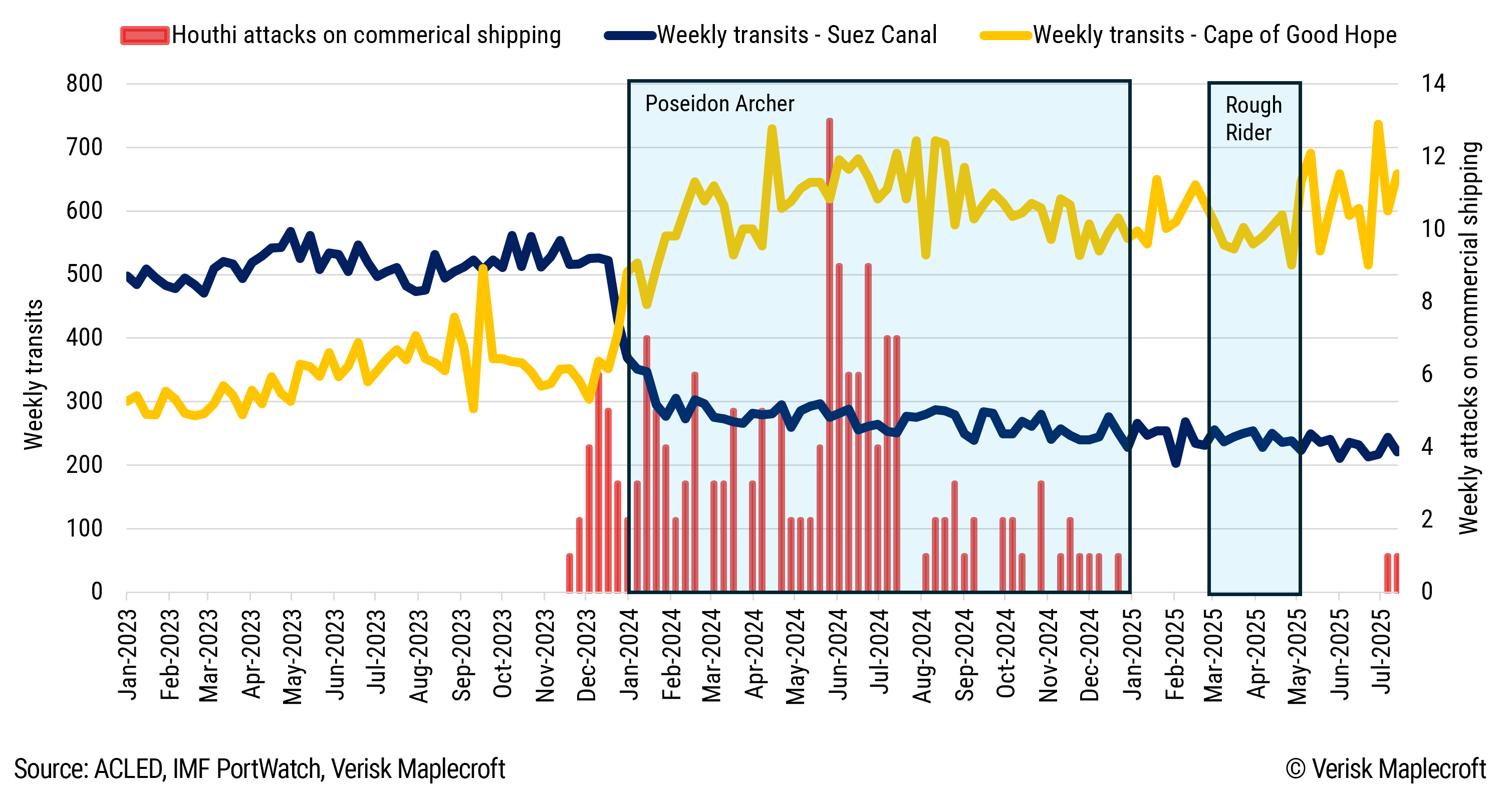 Figure 1: The Houthis retain their capacity for disruption despite military campaigns by the US, UK, and Israel