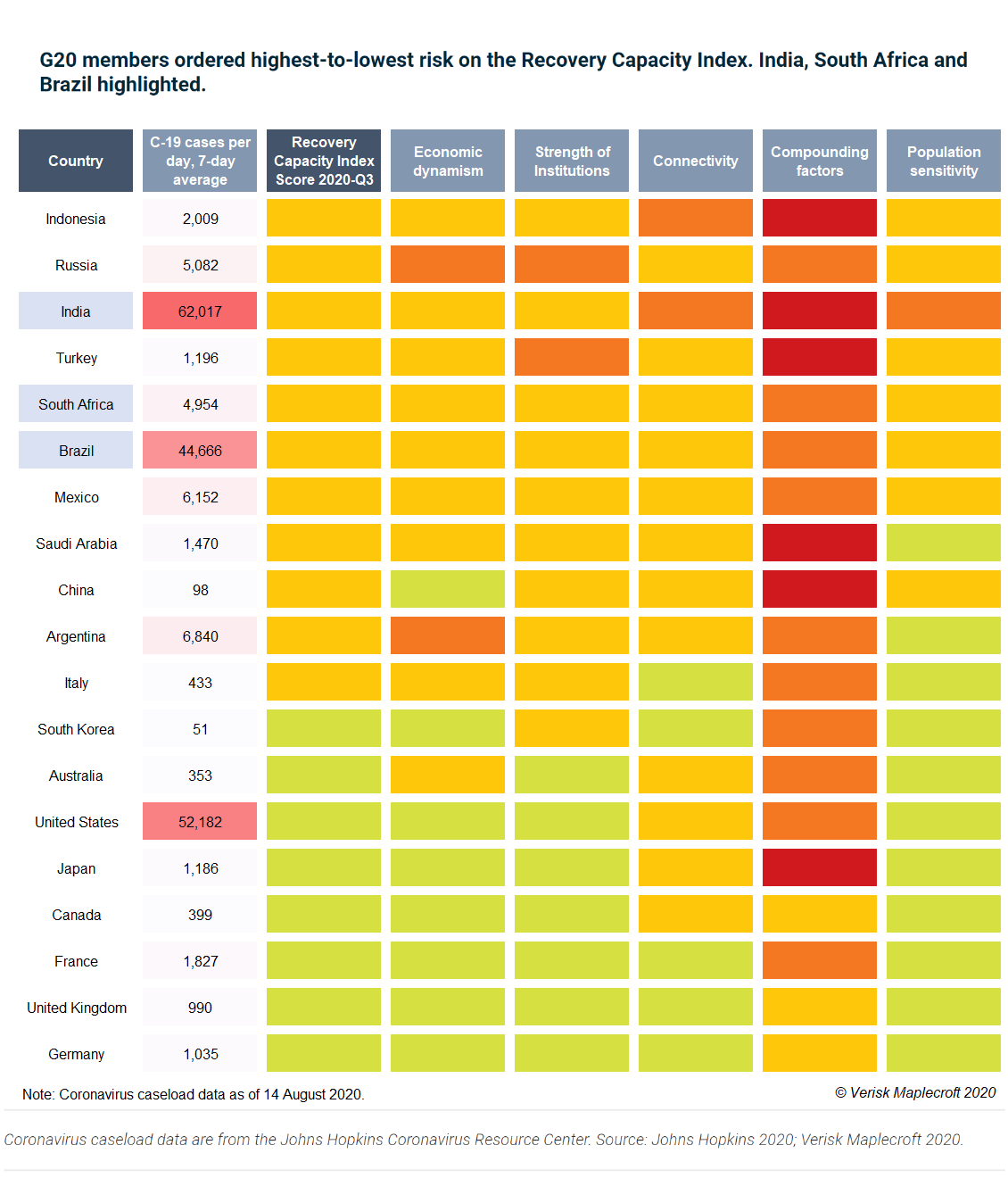 Figure 2: Weak capacity, spiralling caseloads will delay India, South Africa and Brazil bounce-back