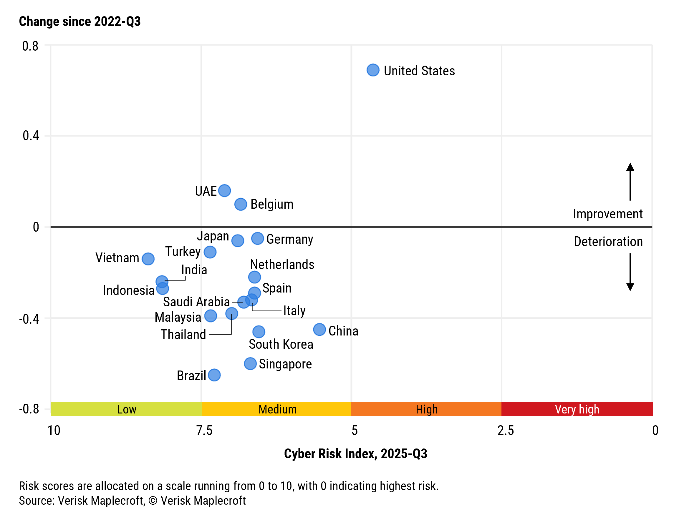 Figure 3: Over the past three years, the Cyber Risk Index score has deteriorated for all but three of the top 20 countries for container port traffic (NB: No data available for Hong Kong)
