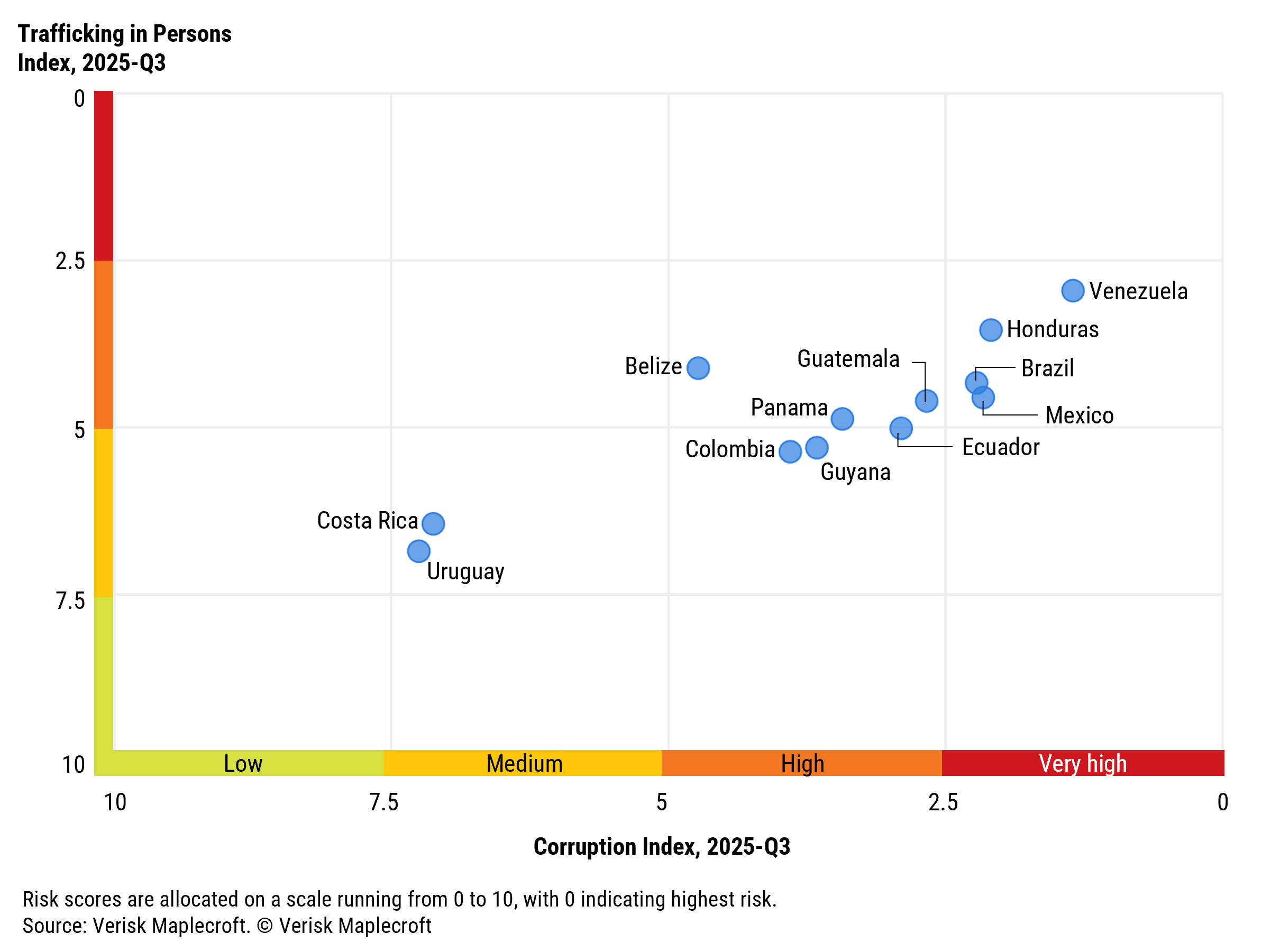 Figure 4: Entrenched challenges like corruption facilitate other threats to supply chain security and integrity