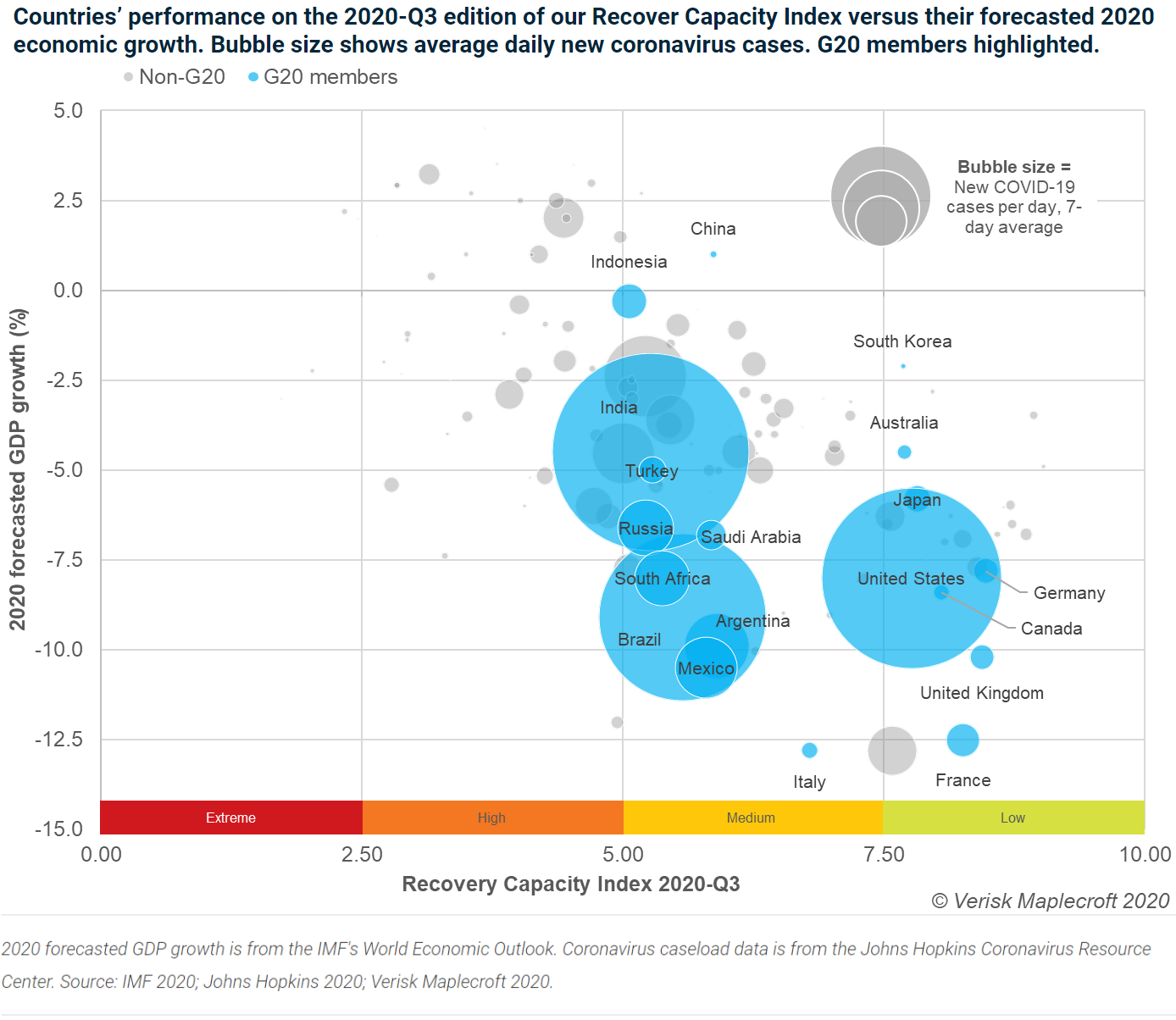 Figure 1: Wealth divides which G20 economies will recover quicker