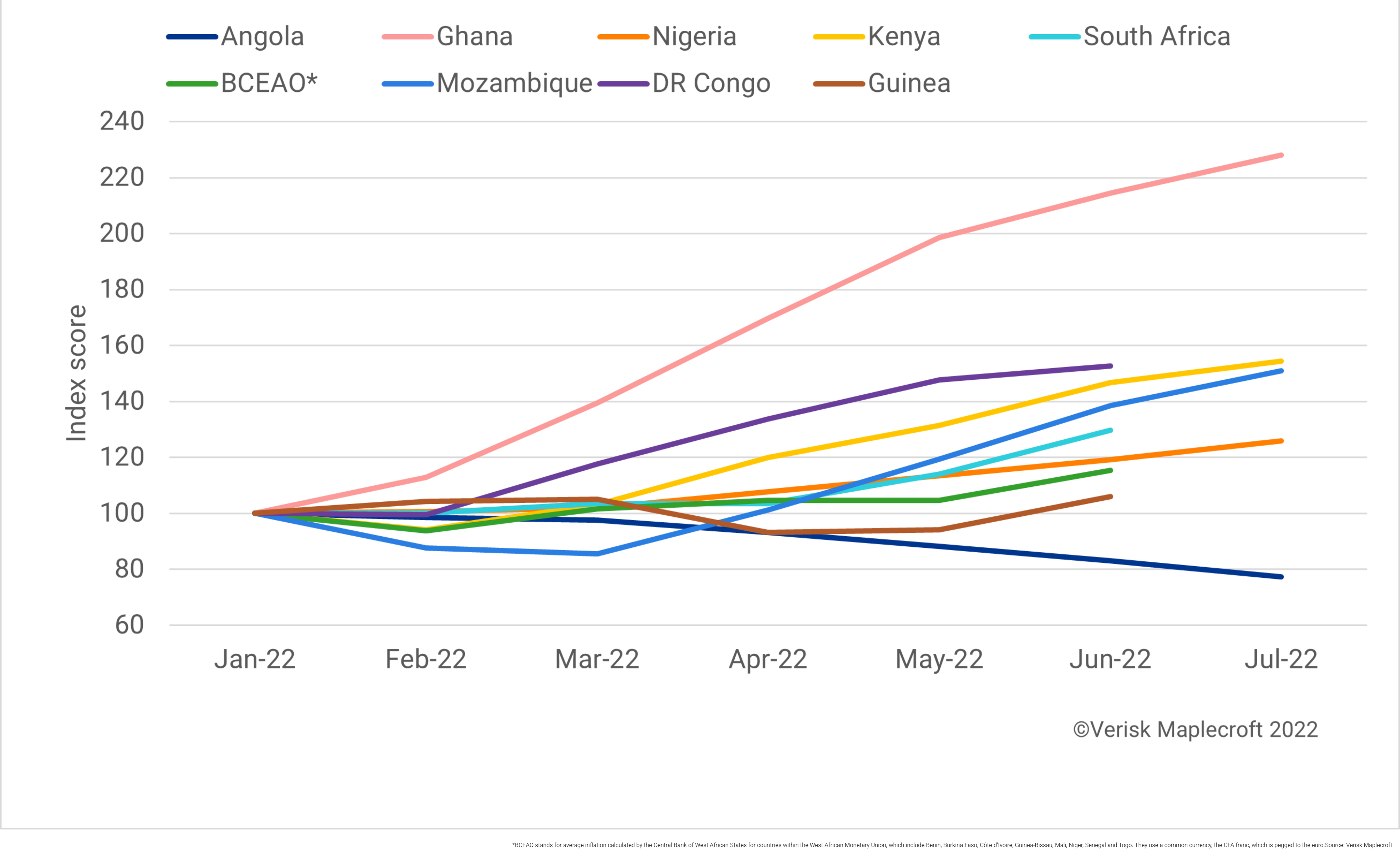 Higher global food and fuel prices stoking domestic inflation in key African jurisdictions