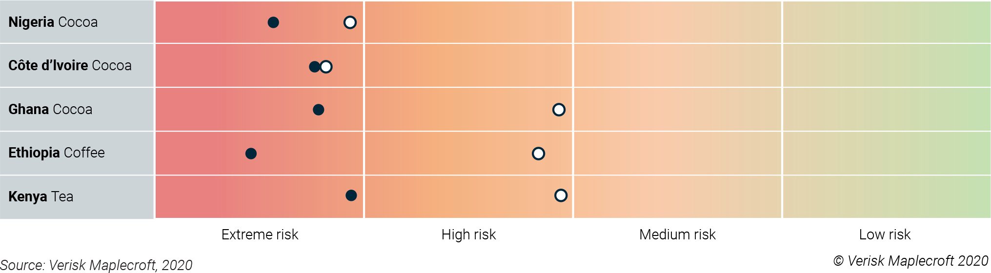 Figure 1: Child labour risk outweighs forced labour as main human rights concern in African soft commodity producers