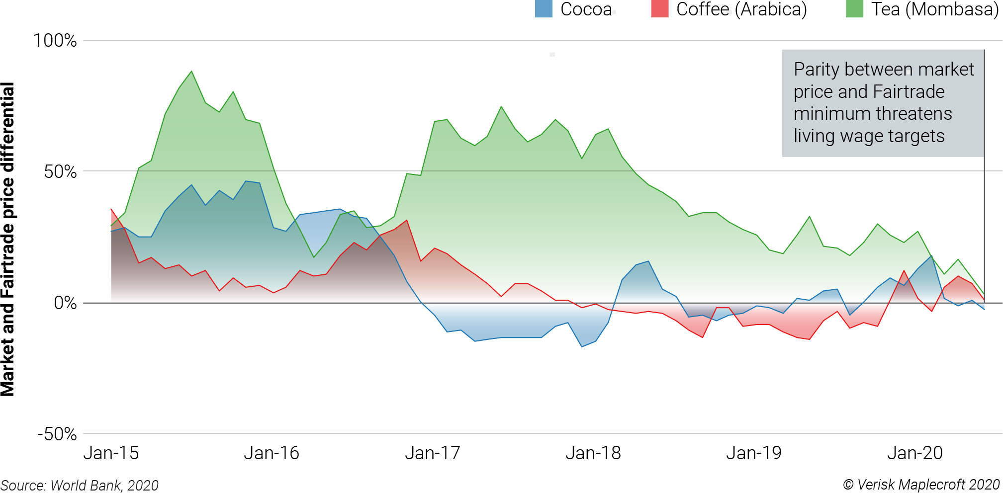 Figure 2: Vanishing Fairtrade price buffer will increase child labour risks