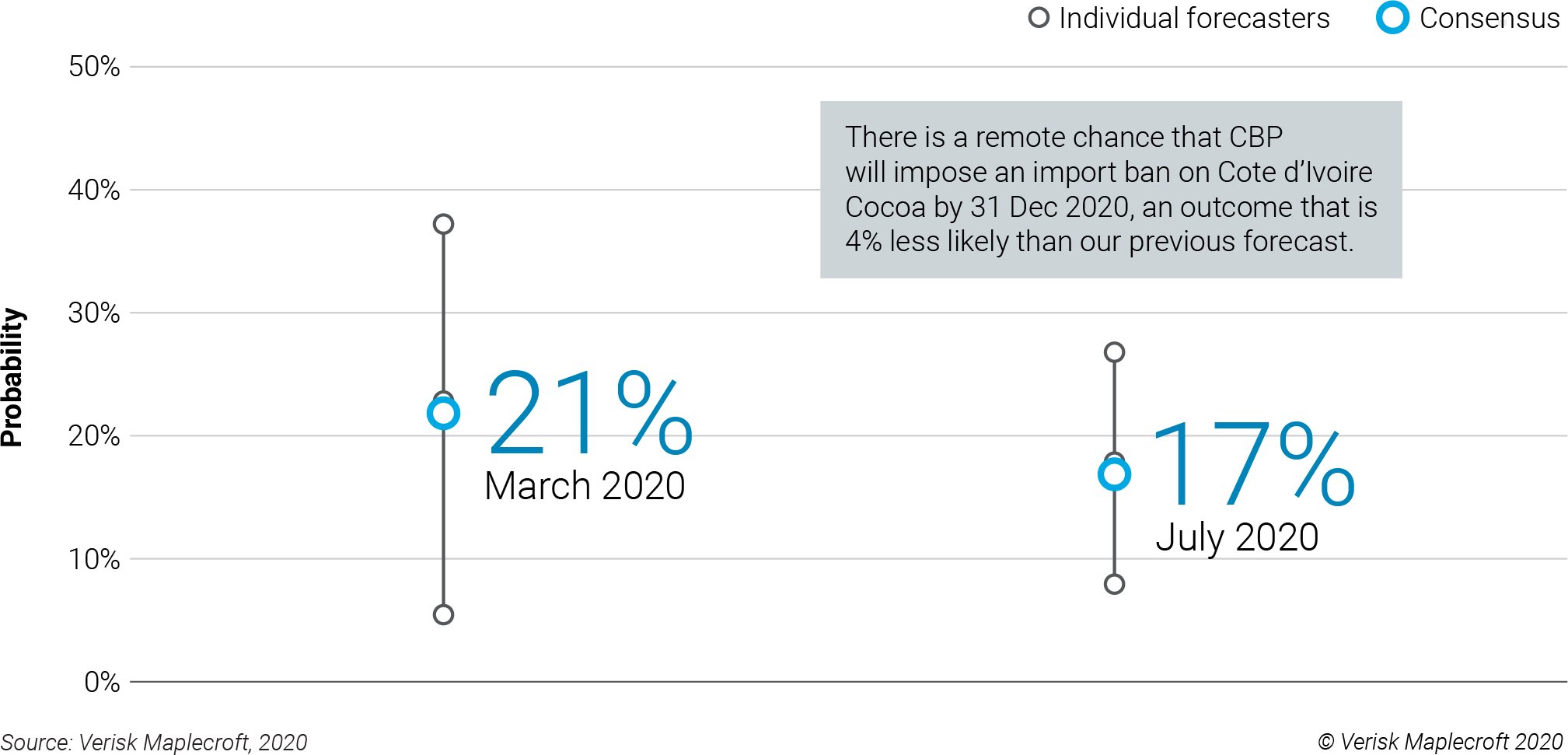 Figure 3: Will US Customs and Border Protection Agency (CBP) issue a wholesale ban on cocoa from Côte d’Ivoire by 31 December 2020?