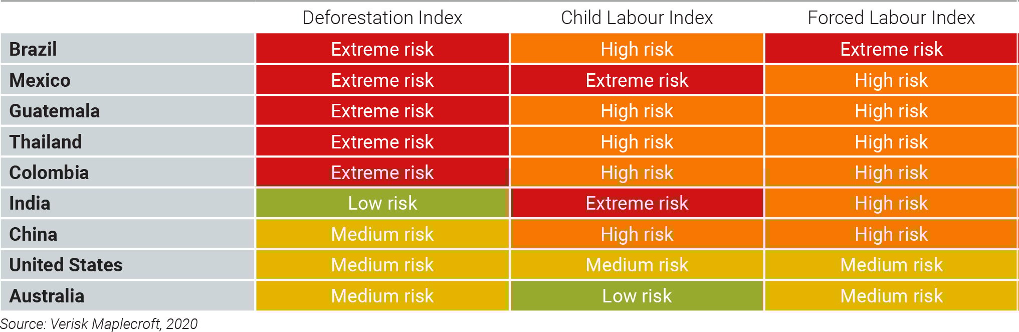 Figure 1: ESG risks proliferate across 7 of the 9 major sugarcane-producing countries