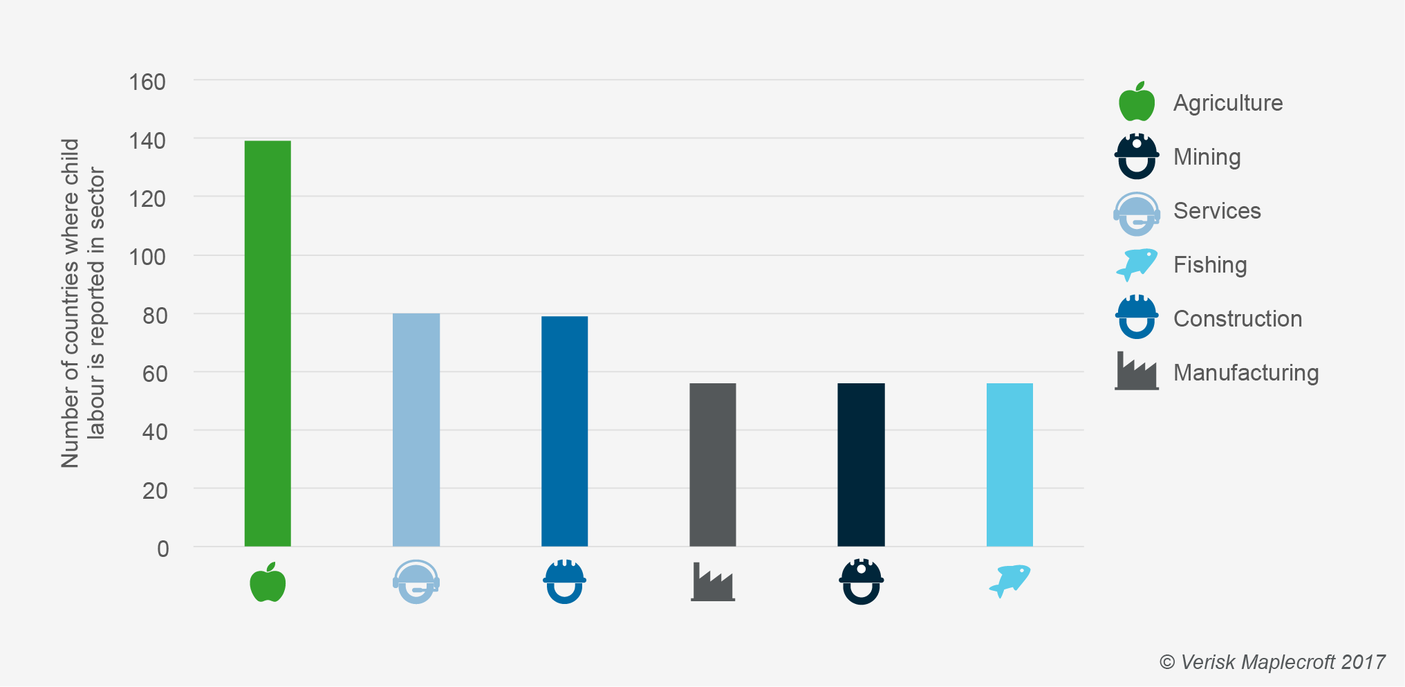 The sectors with a child labour problem
