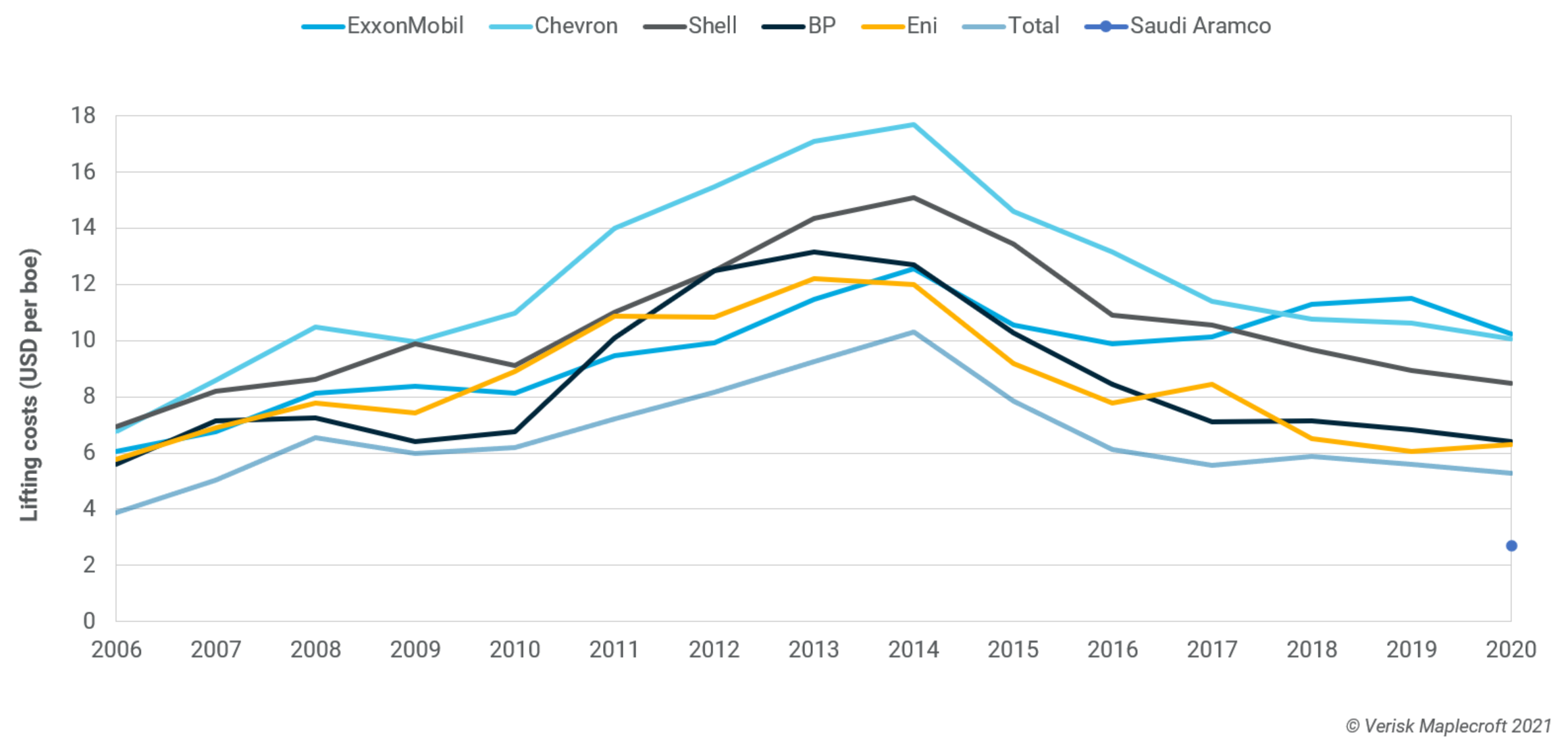 Lifting costs, Aramco vs majors