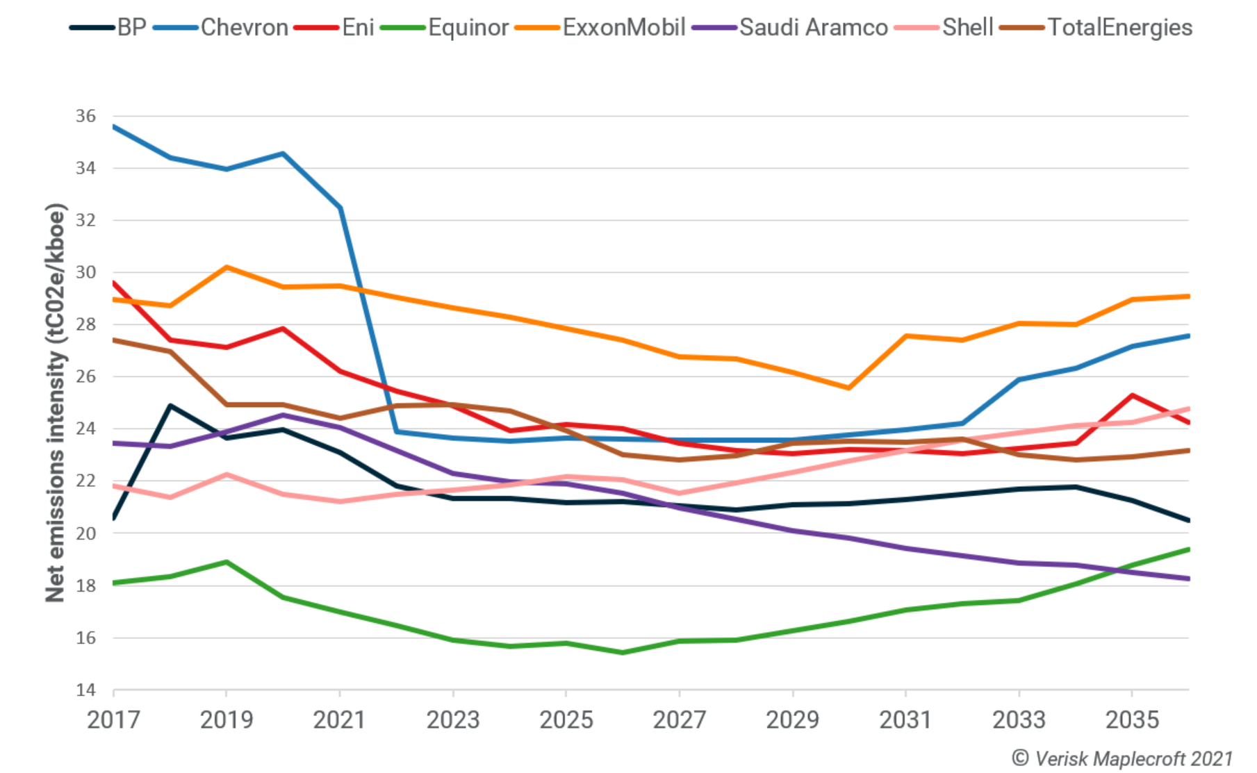 Emissions intensity, Aramco vs majors