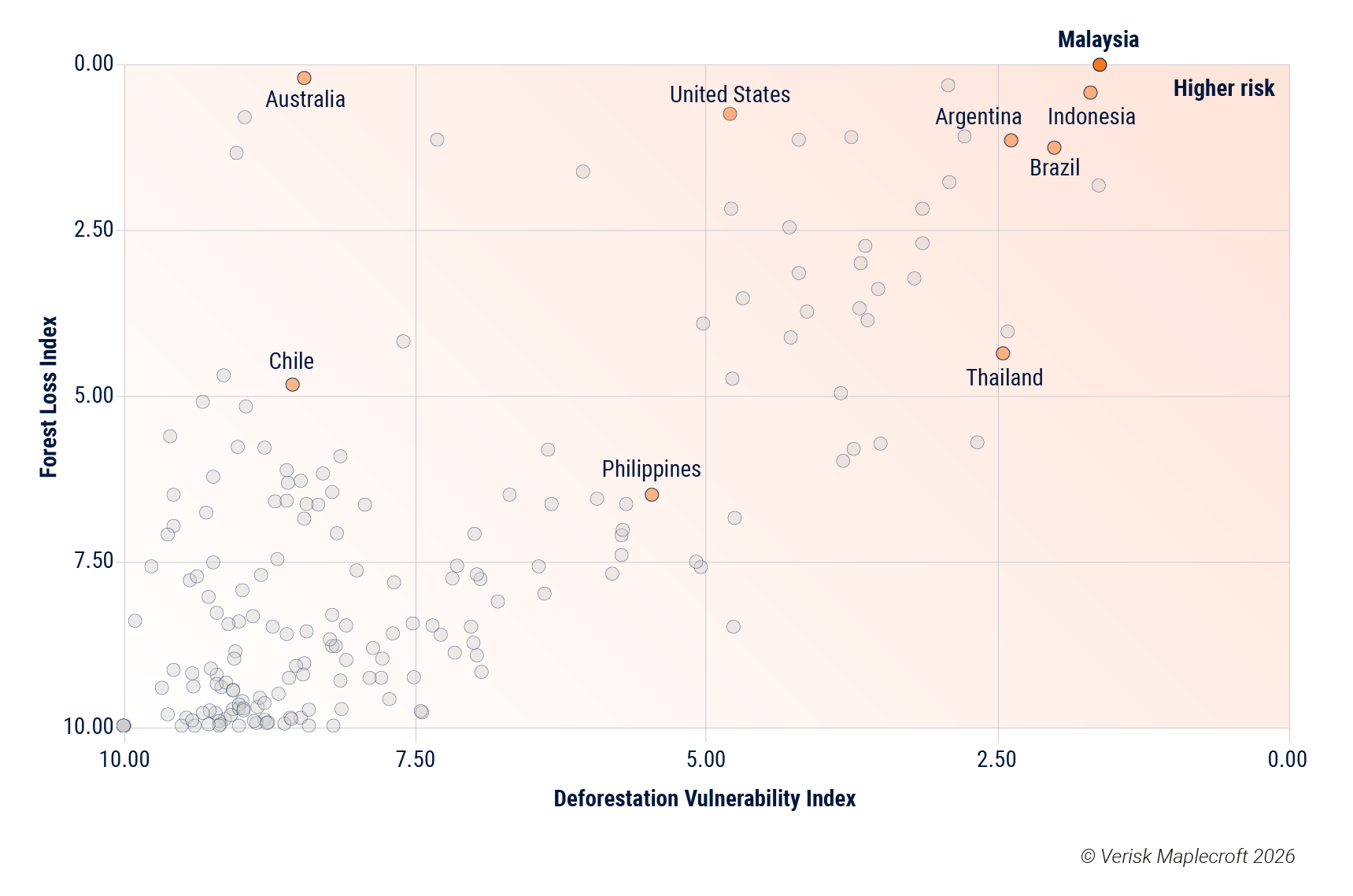 Figure 3: Malaysia is highest risk globally for both Forest Loss and Deforestation Vulnerability