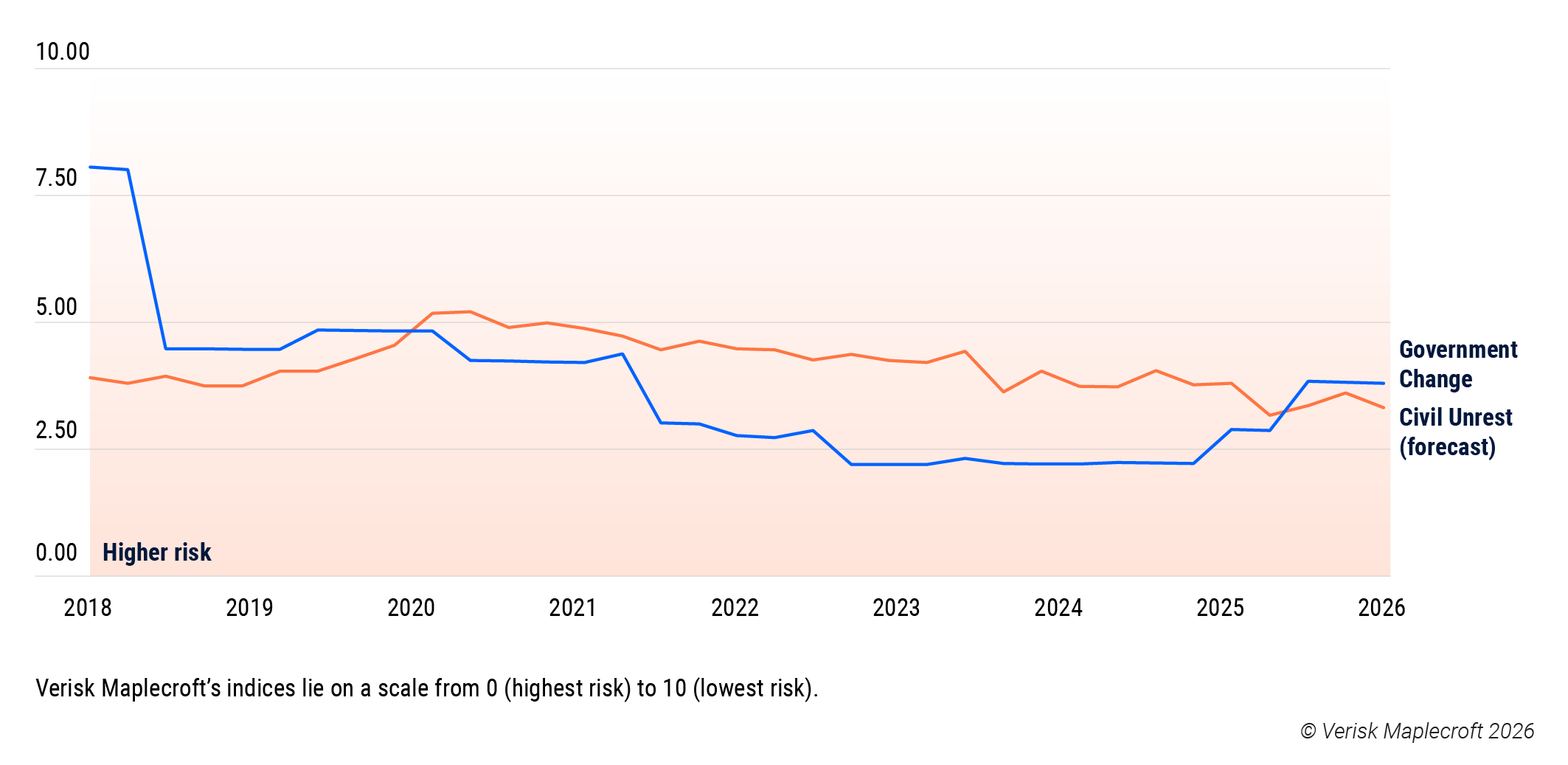 Figure 2: Malaysia’s Government Change and Civil Unrest risk scores have steadily deteriorated since 2018
