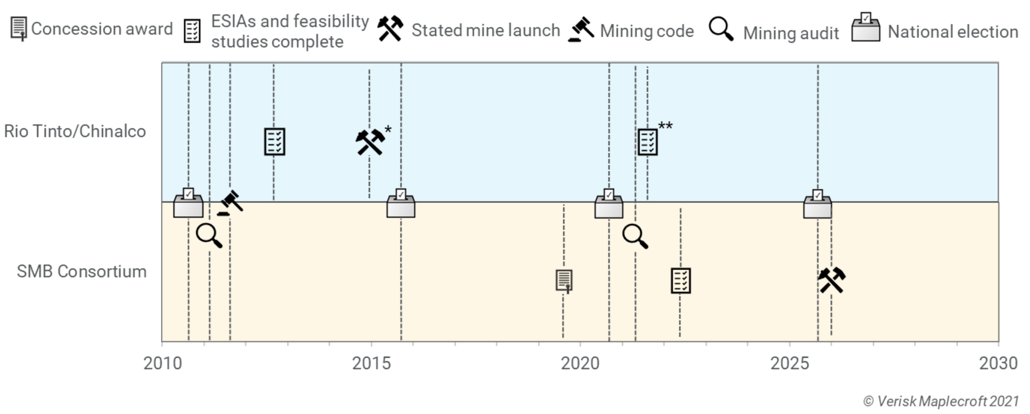 Timeline of the two Simandou projects, 2010-2030