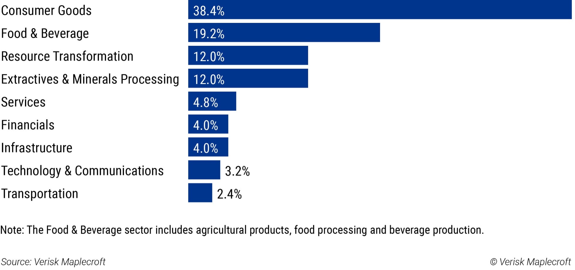 Figure 2: Two sectors account for over 80% of Europe's wildfire-exposed assets