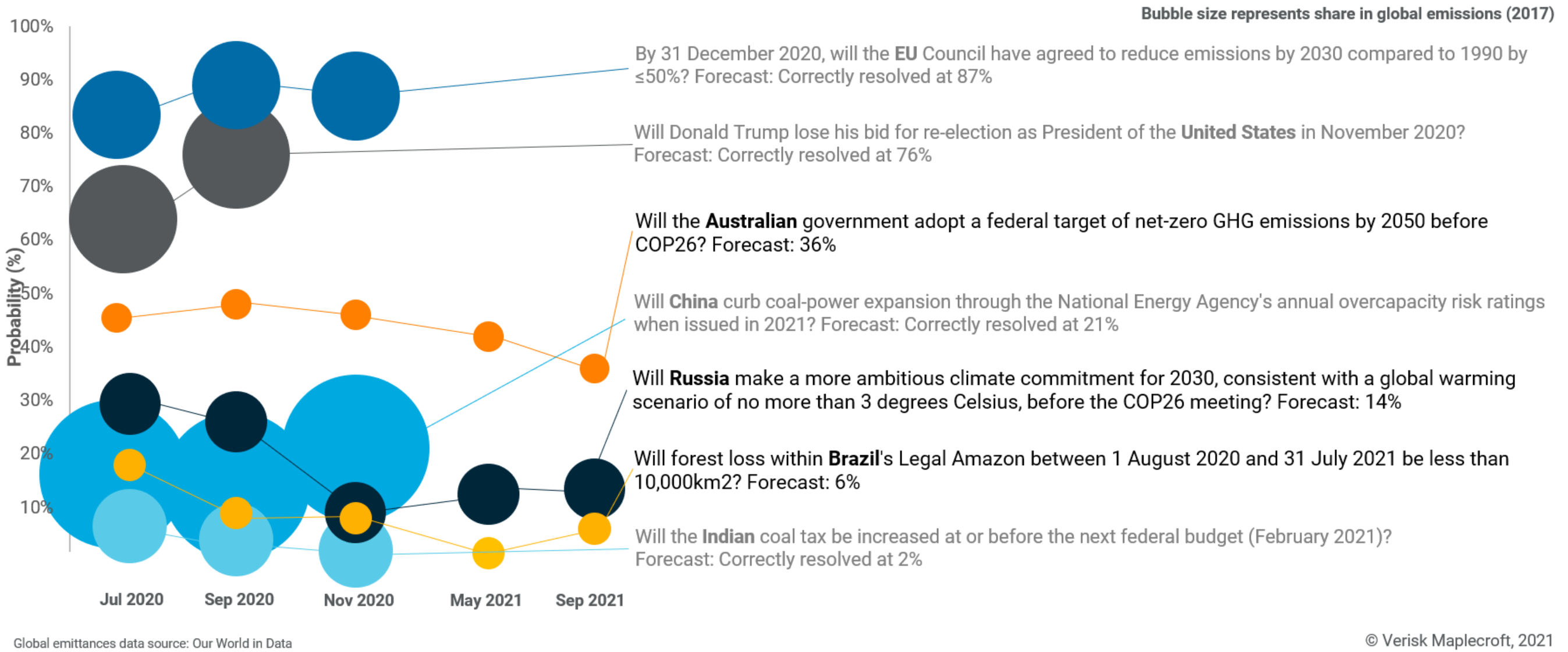The probability of government action adding momentum to the energy transition, July 2020-September 2021 forecasts