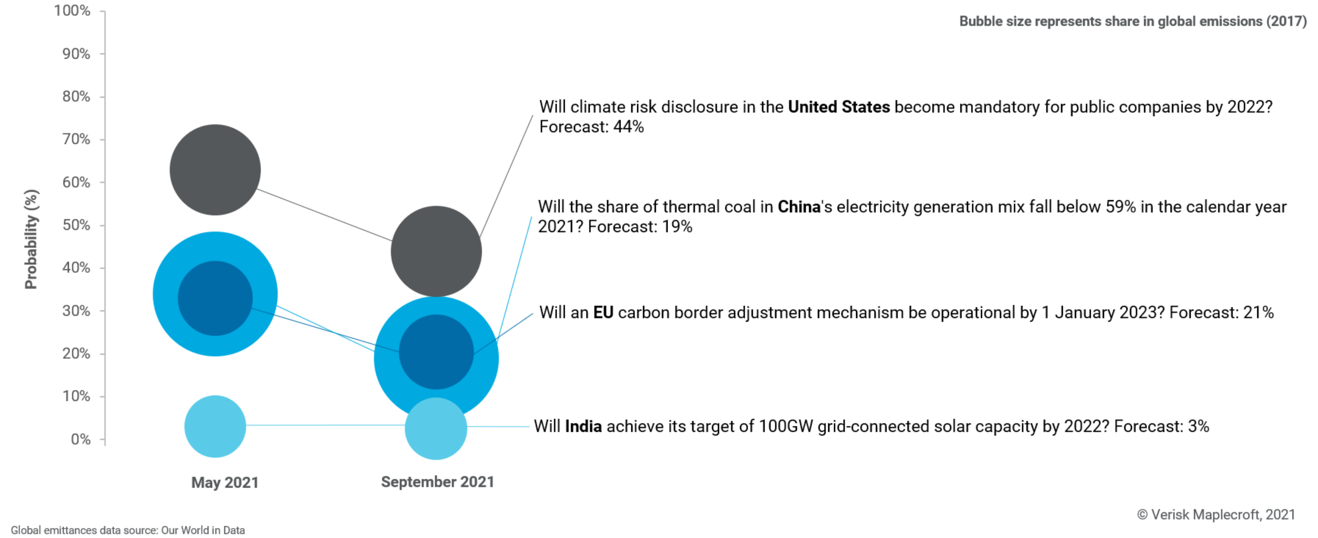 Updated forecast questions for the US, China, EU and India track government commitment to energy transition