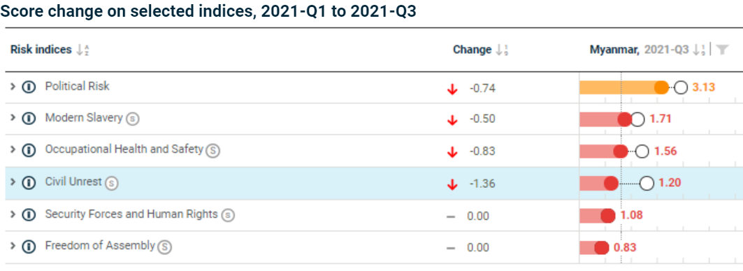Myanmar’s already-poor ESG profile has declined further since the coup in 2021-Q1