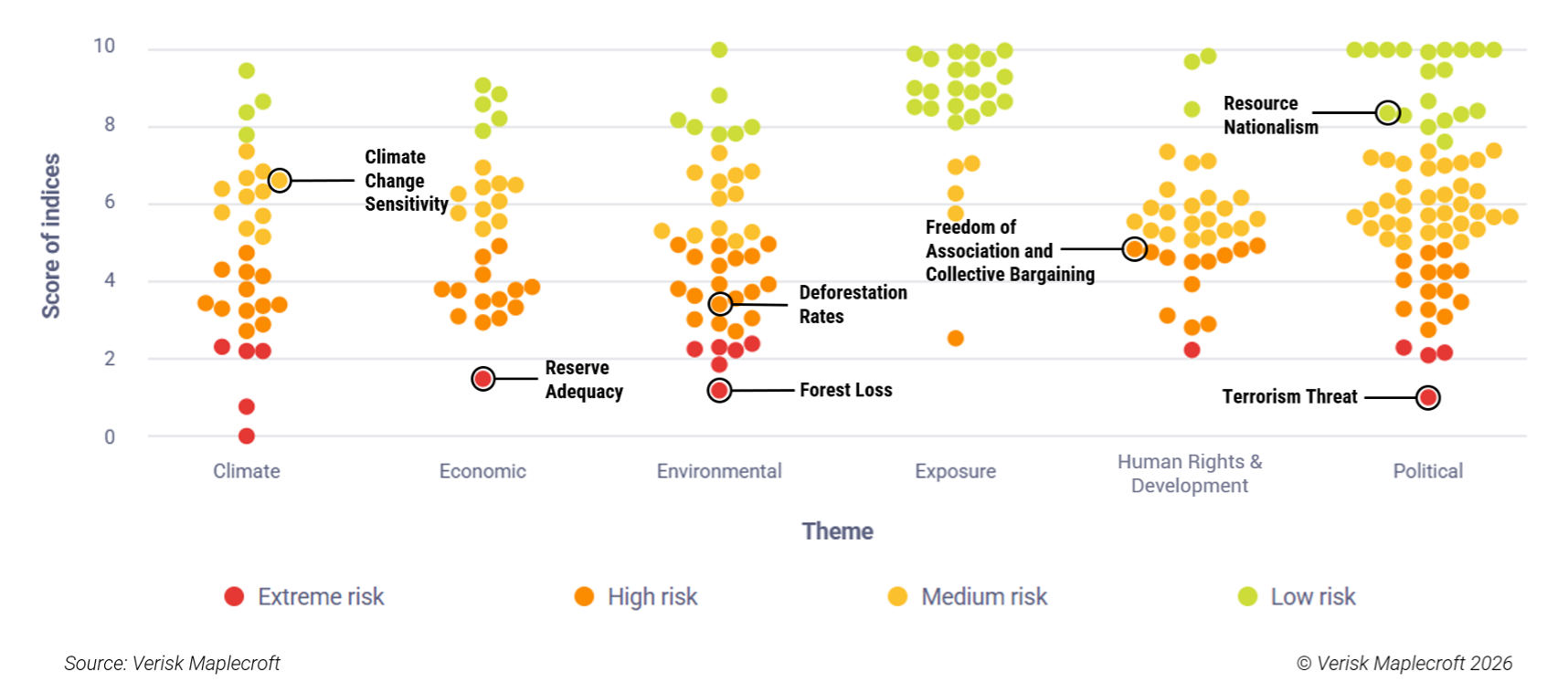 Figure 1: One country, many risk stories