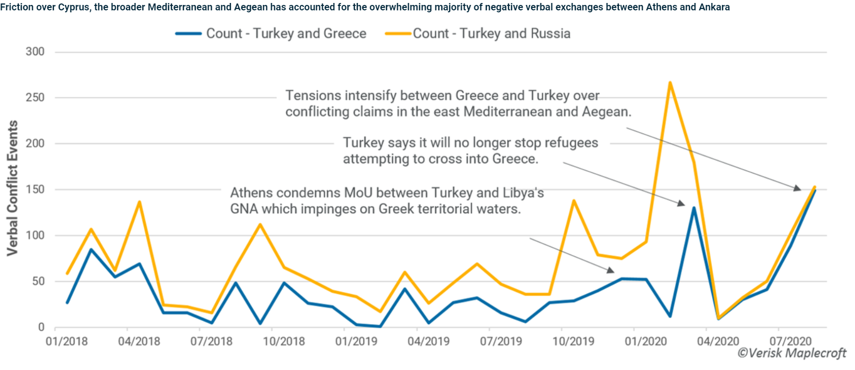 Negative verbal exchanges between Turkey and Greece plus Turkey and Russia