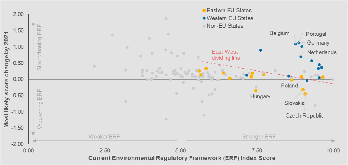 EU's east-west environmental policy divide is clear in our Environmental Regulatory Framework Index Projection